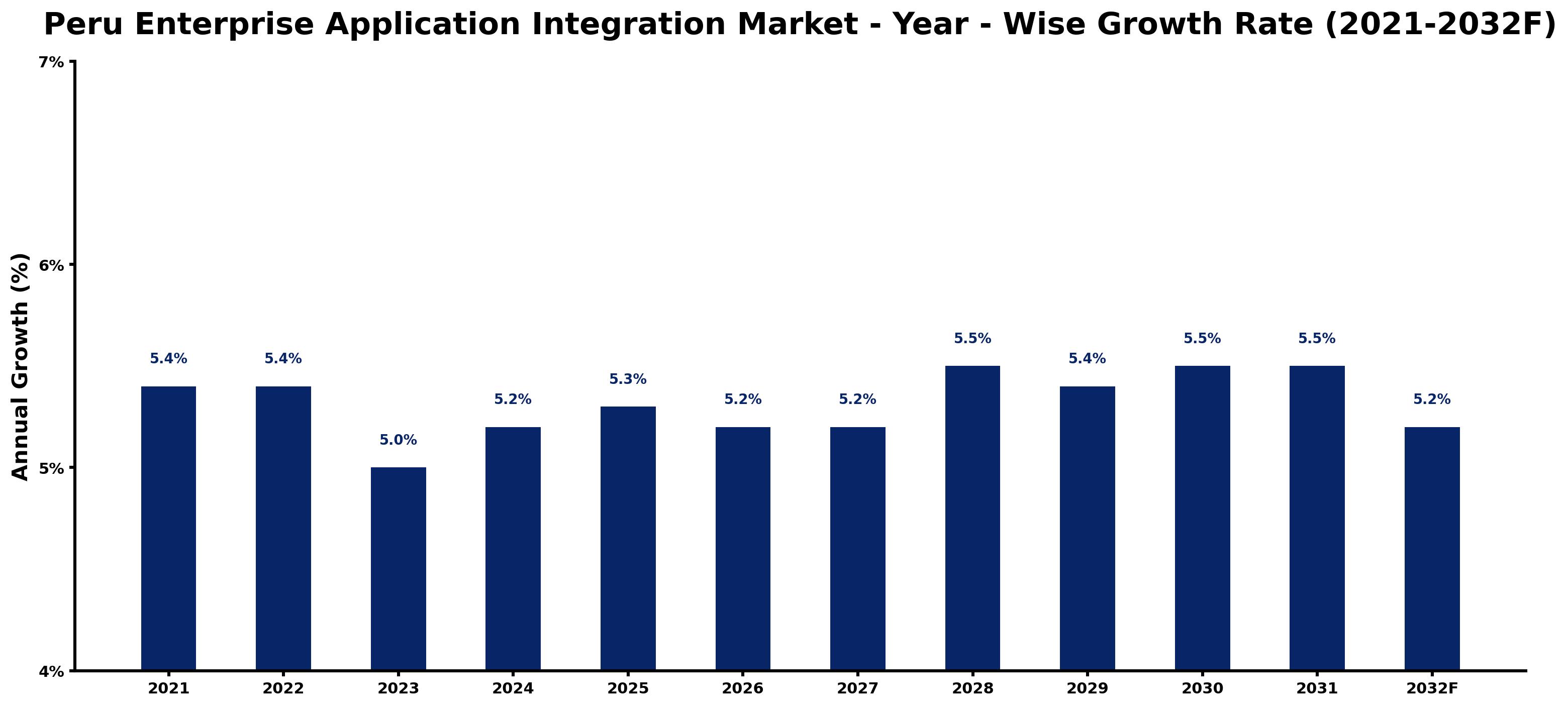 Peru Enterprise Application Integration Market Year-wise Growth Rate and Key Drivers
