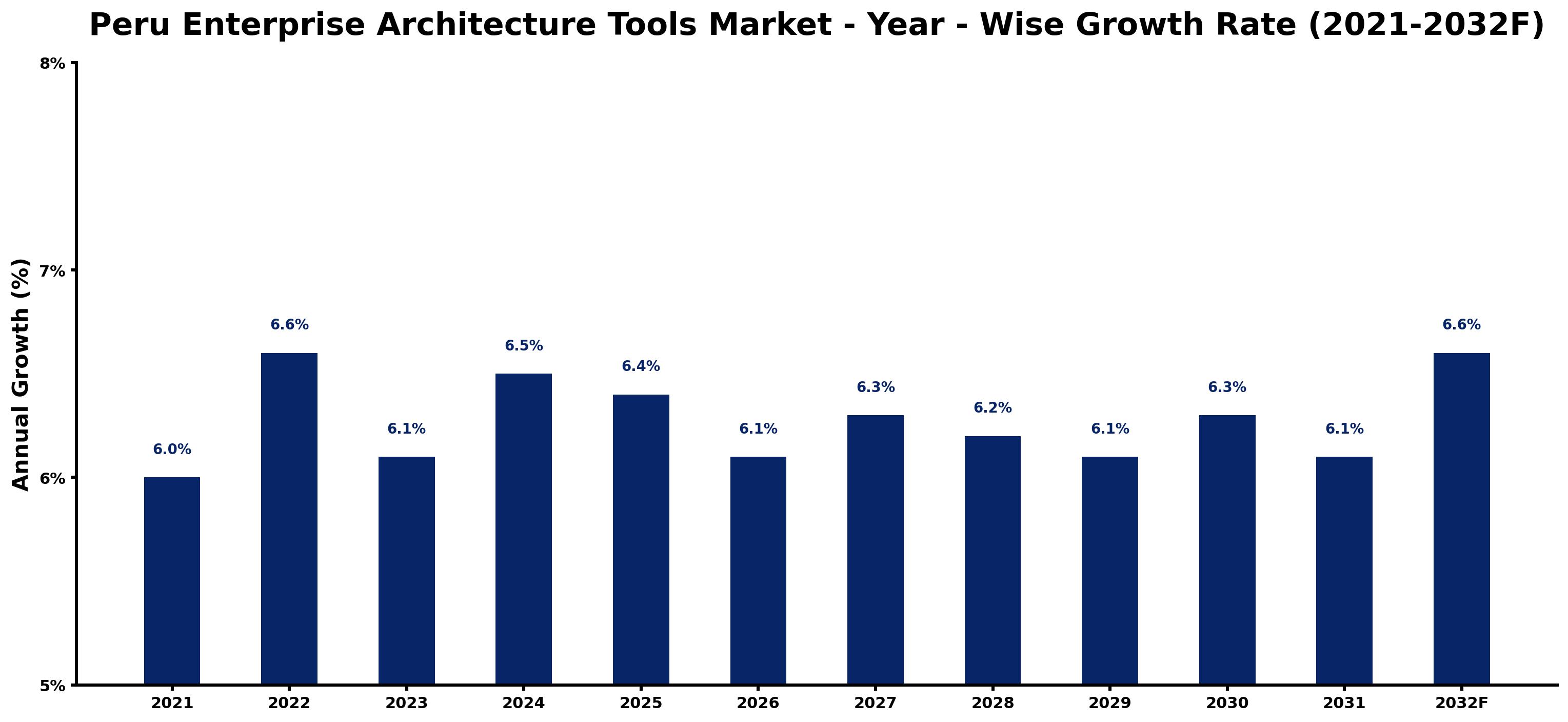 Peru Enterprise Architecture Tools Market Year-wise Growth Rate and Key Drivers