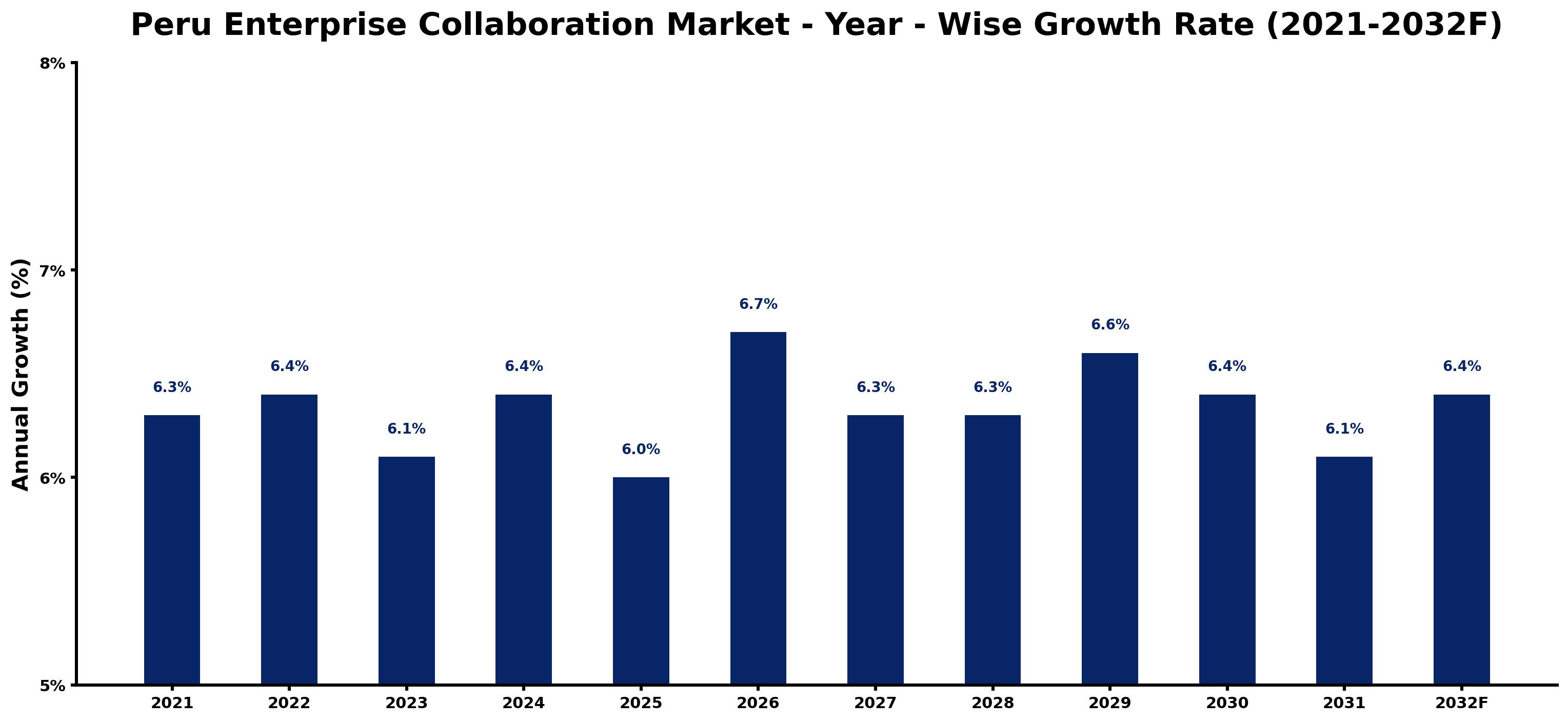 Peru Enterprise Collaboration Market Year-wise Growth Rate and Key Drivers