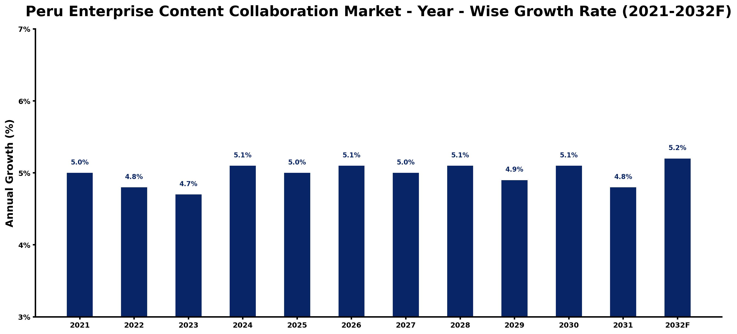 Peru Enterprise Content Collaboration Market Year-wise Growth Rate and Key Drivers