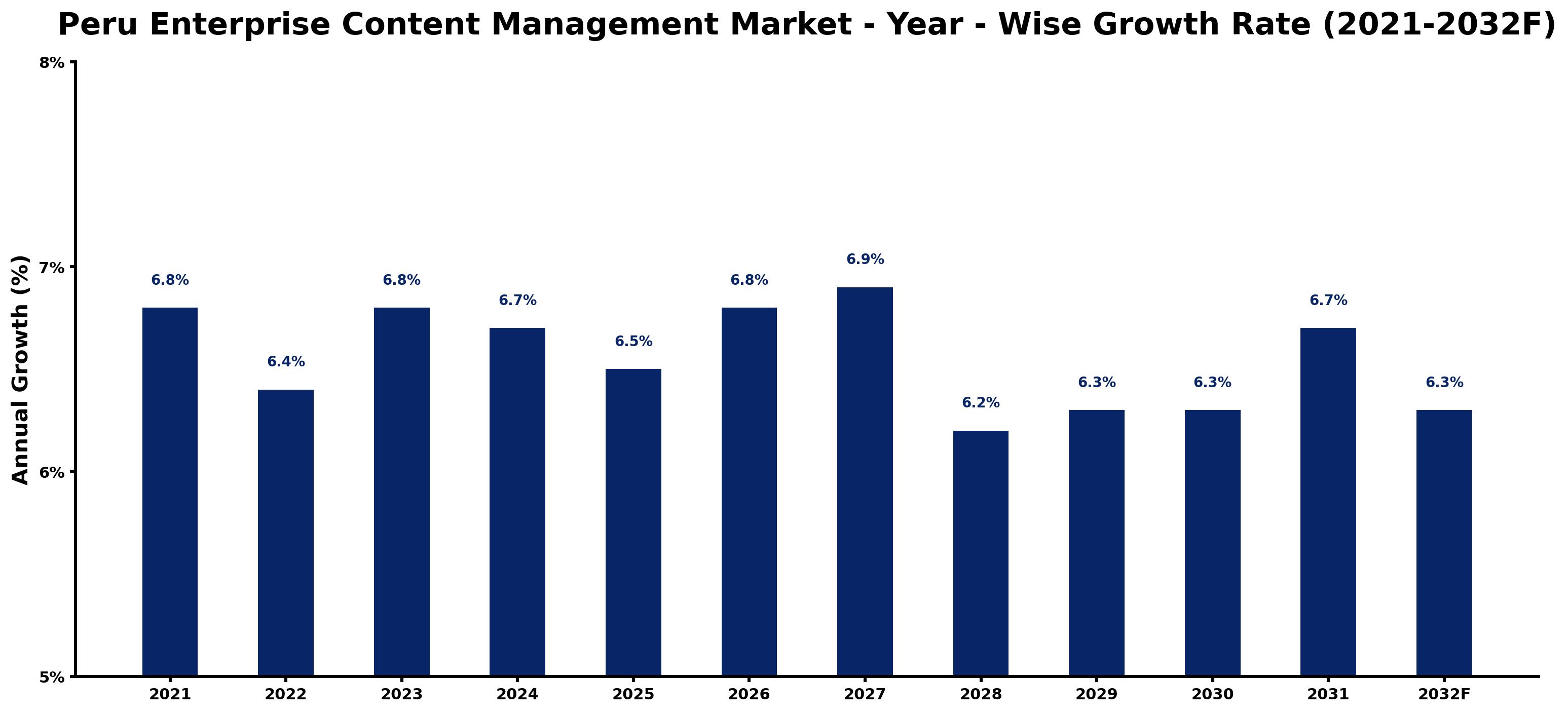 Peru Enterprise Content Management Market Year-wise Growth Rate and Key Drivers