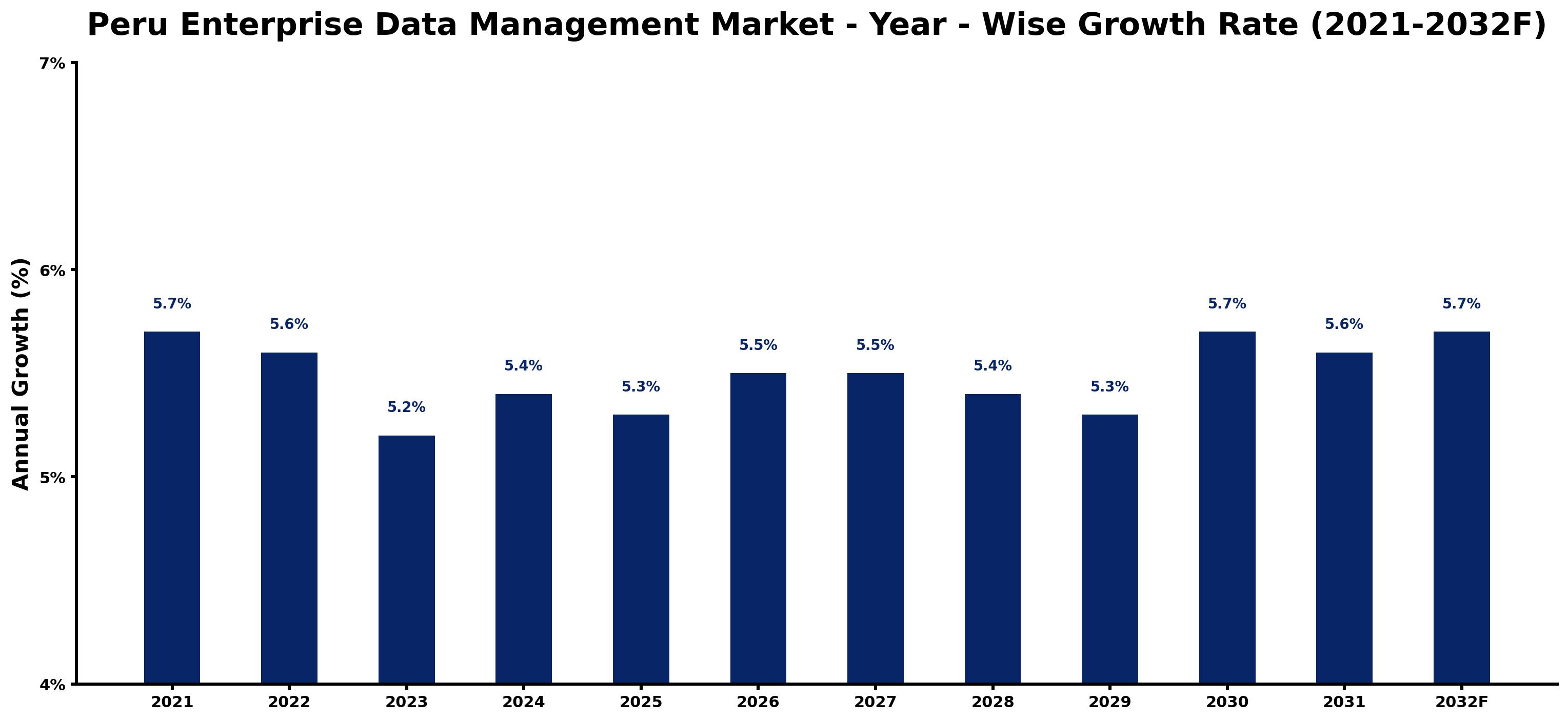 Peru Enterprise Data Management Market Year-wise Growth Rate and Key Drivers