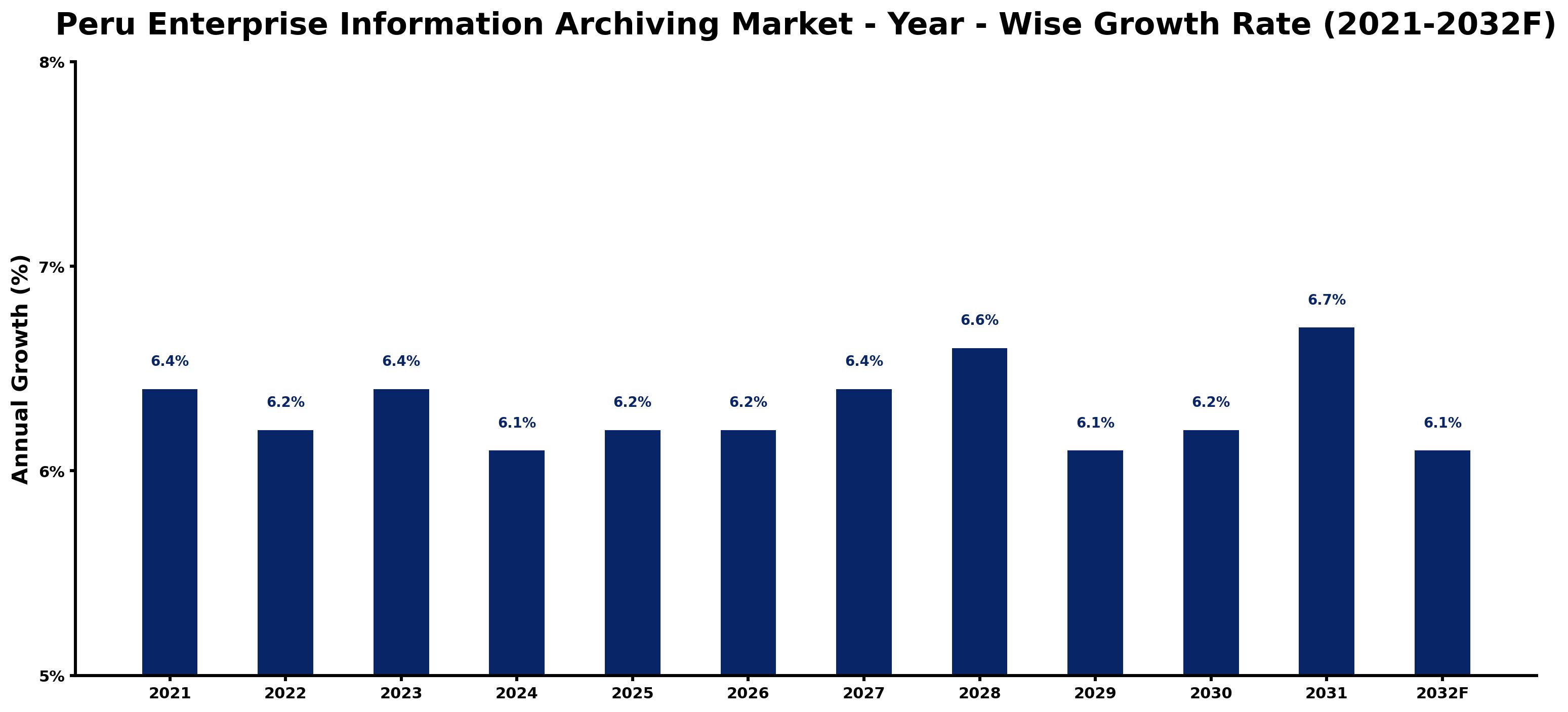 Peru Enterprise Information Archiving Market Year-wise Growth Rate and Key Drivers