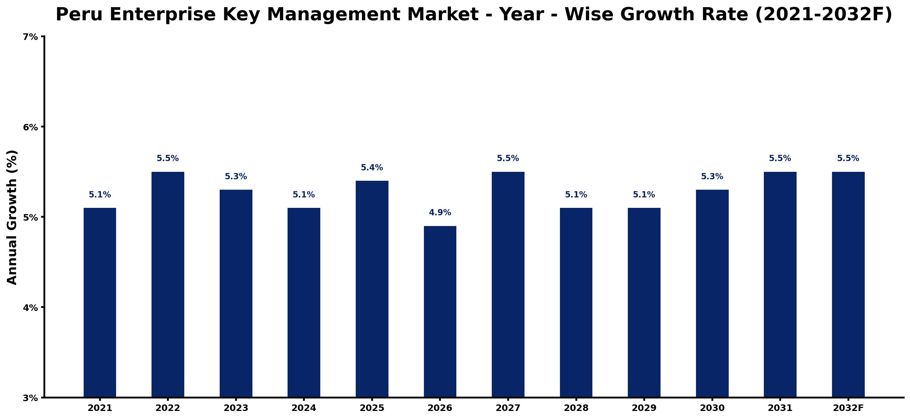 Peru Enterprise Key Management Market Year-wise Growth Rate and Key Drivers