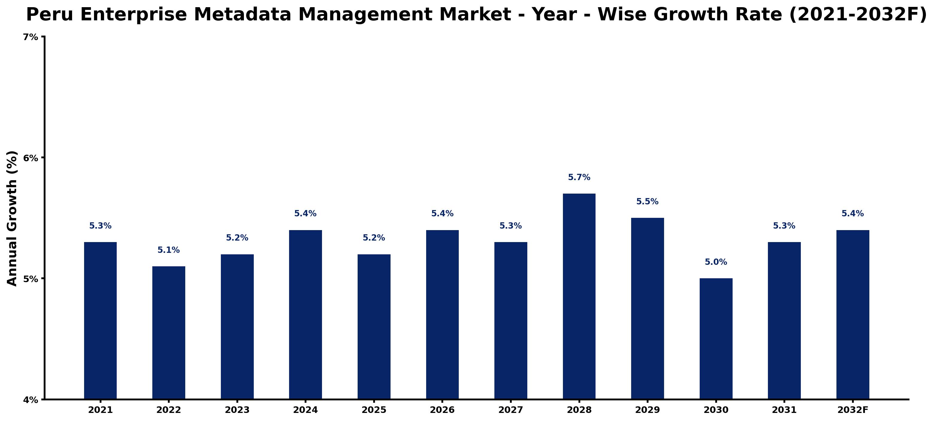 Peru Enterprise Metadata Management Market Year-wise Growth Rate and Key Drivers