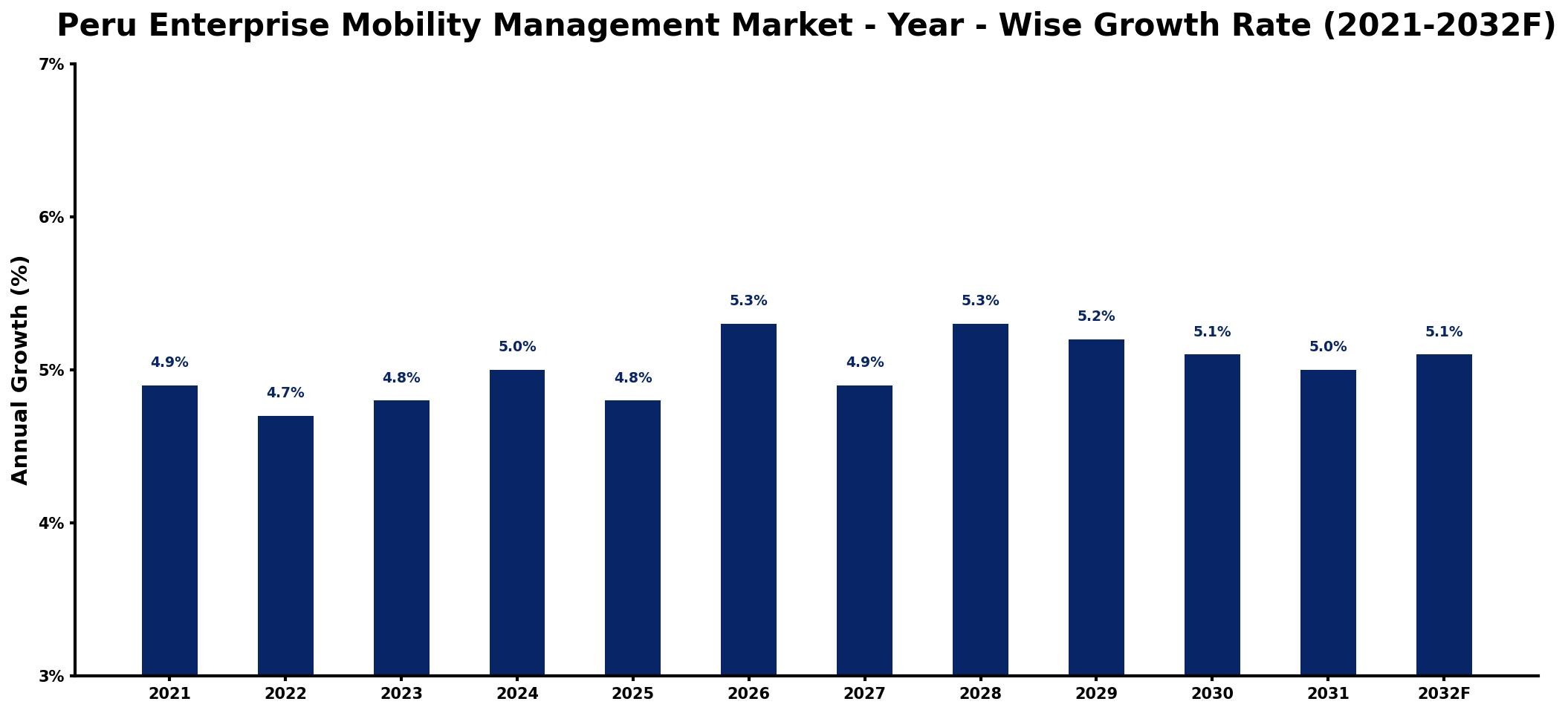 Peru Enterprise Mobility Management Market Year-wise Growth Rate and Key Drivers