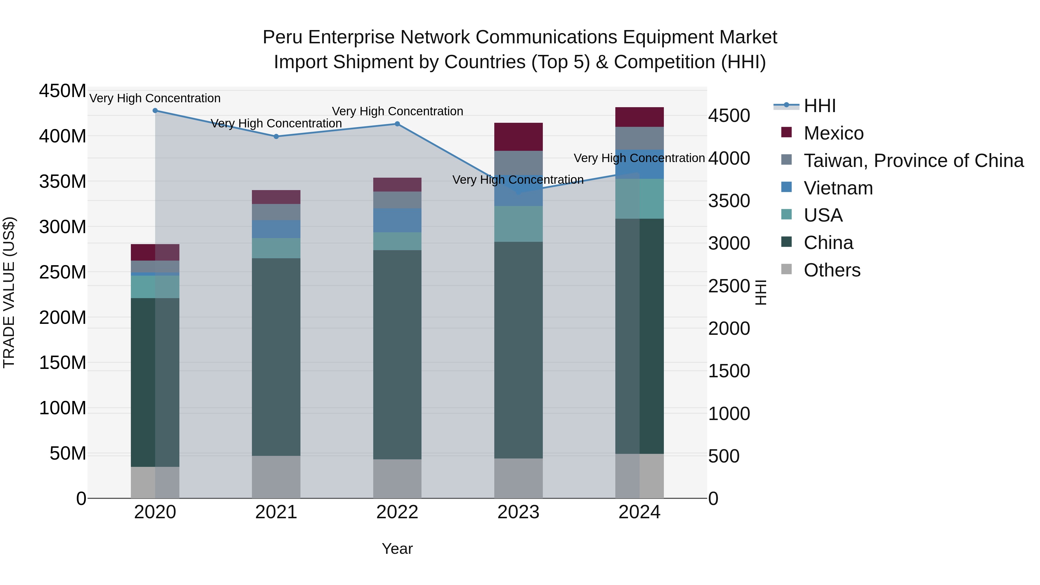 Peru Enterprise Network Communications Equipment Market Top 5 Importing Countries and Market Competition (HHI) Analysis