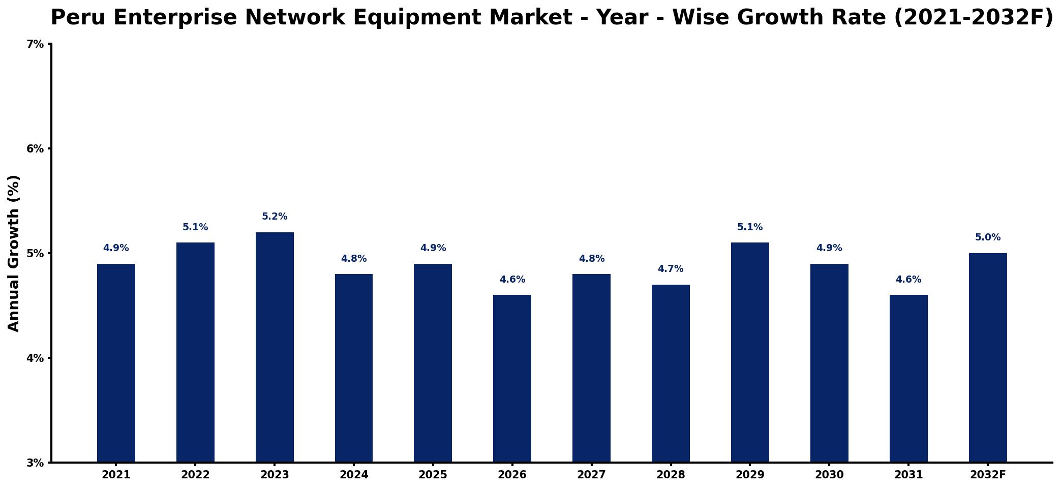 Peru Enterprise Network Equipment Market Year-wise Growth Rate and Key Drivers