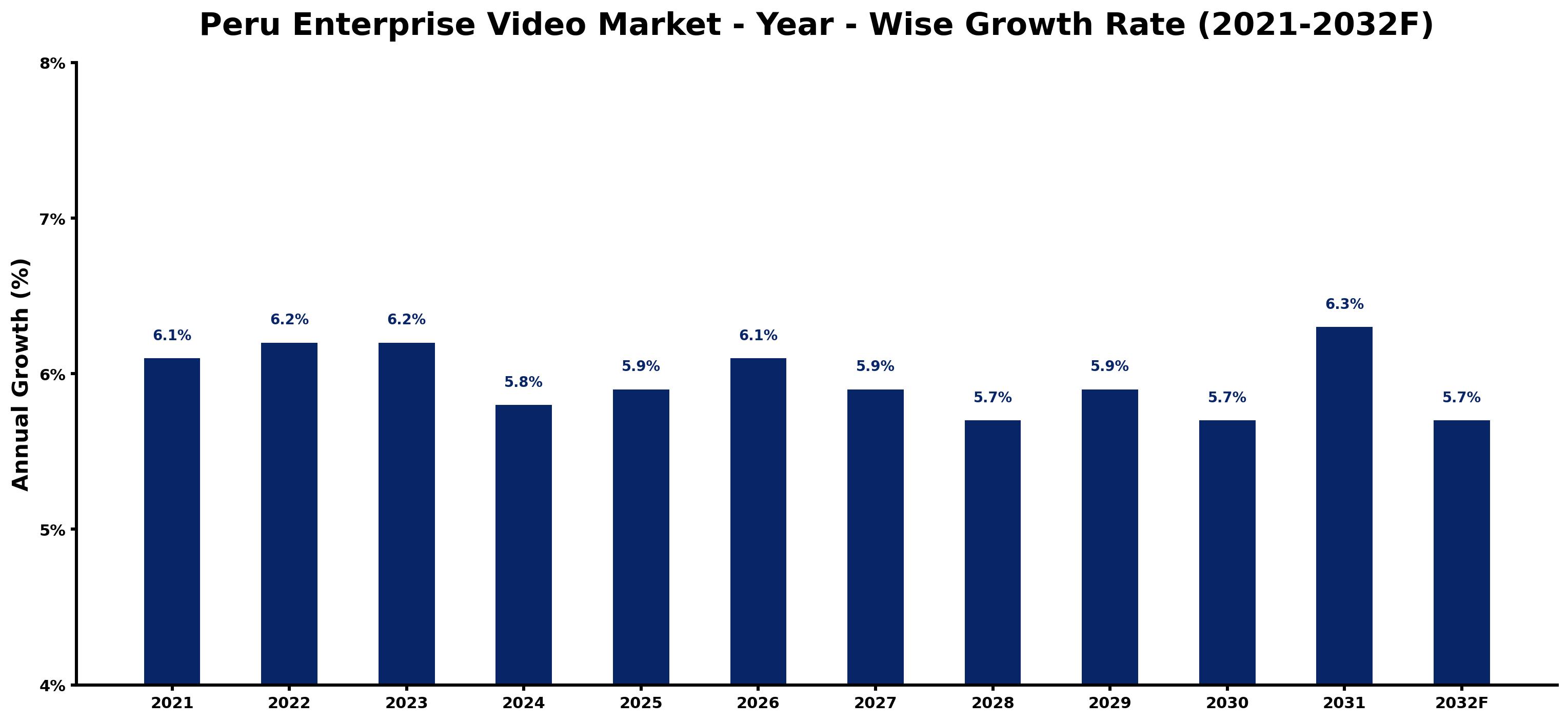 Peru Enterprise Video Market Year-wise Growth Rate and Key Drivers