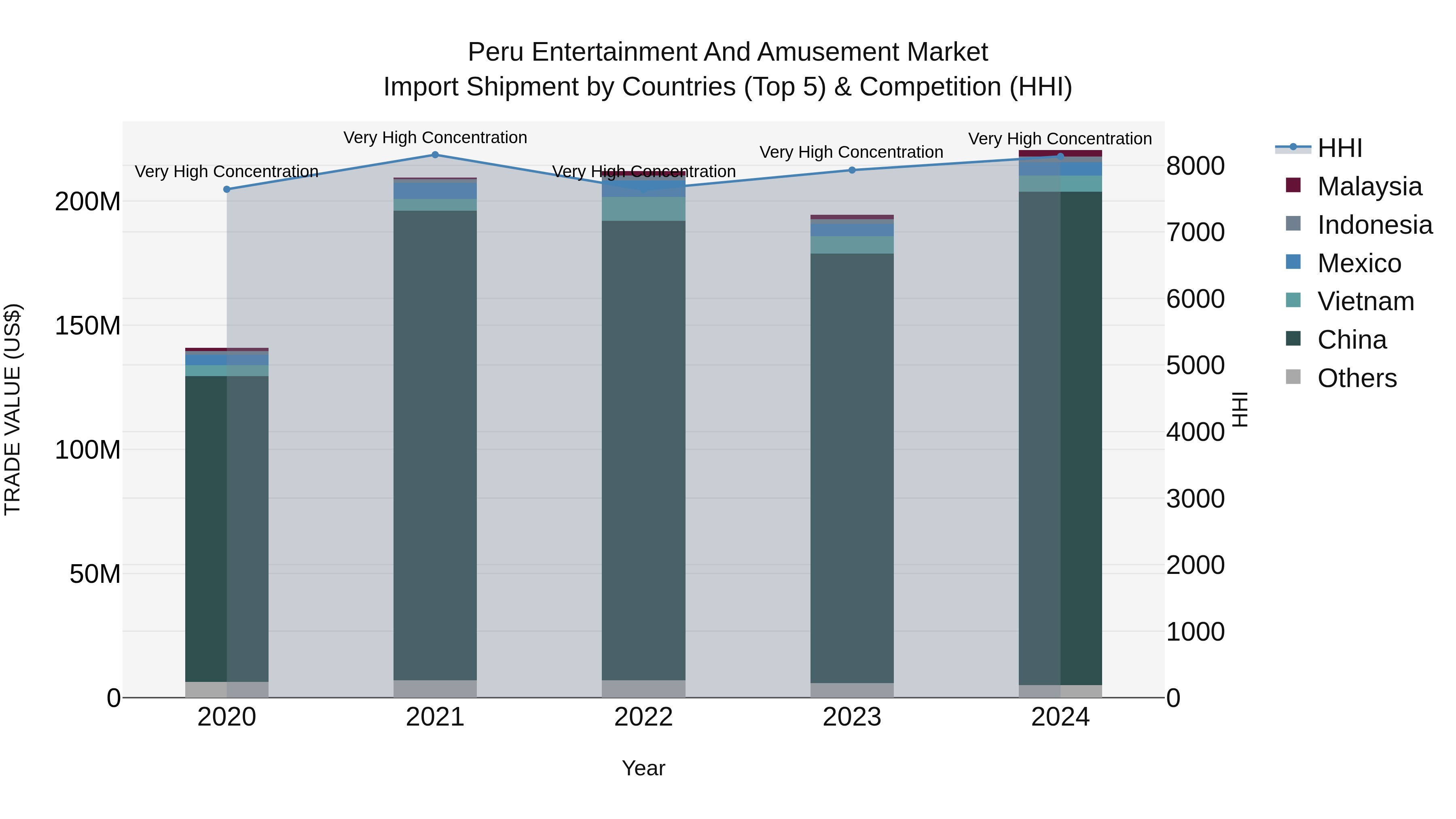 Peru Entertainment And Amusement Market Top 5 Importing Countries and Market Competition (HHI) Analysis
