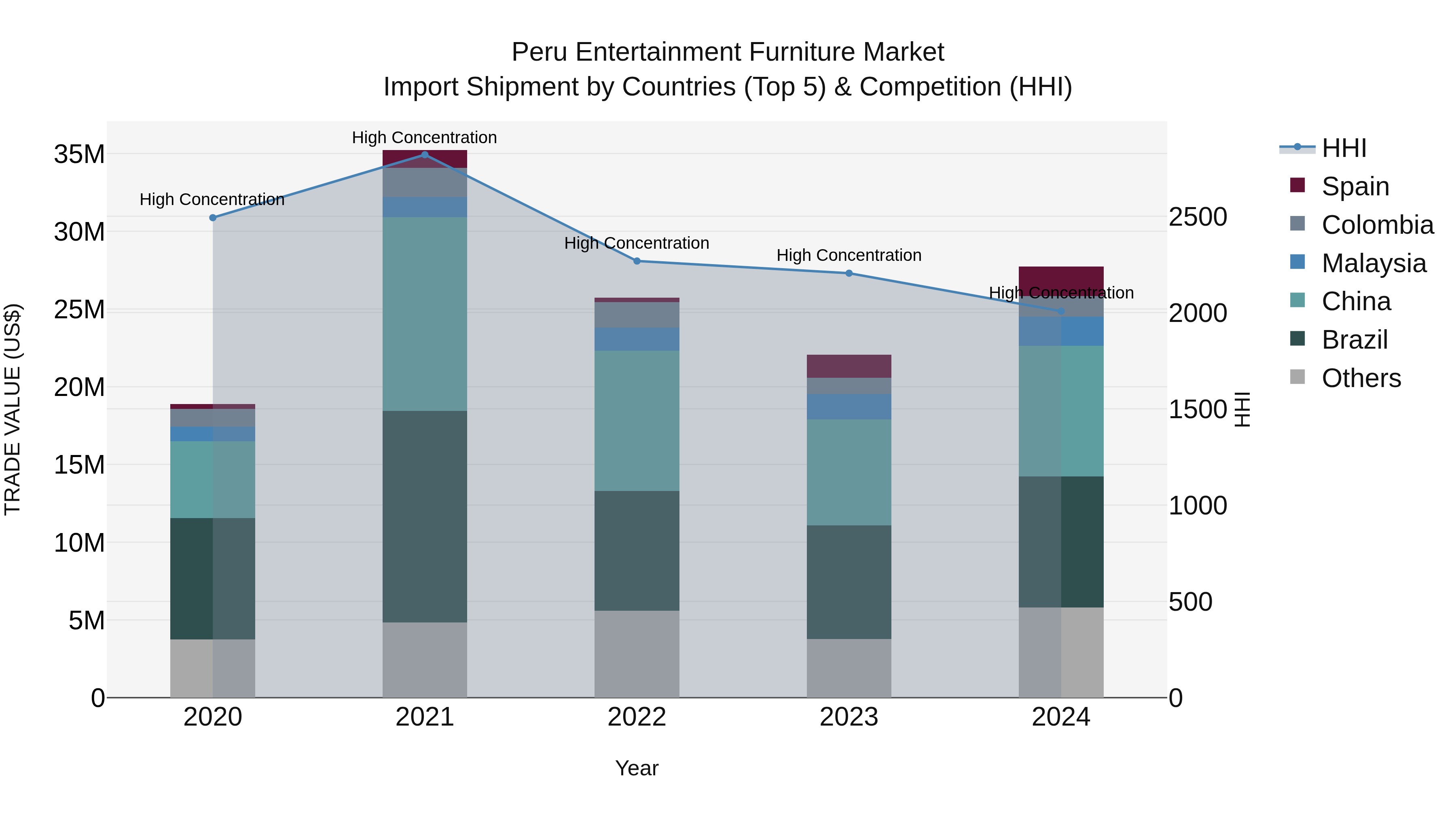 Peru Entertainment Furniture Market Top 5 Importing Countries and Market Competition (HHI) Analysis