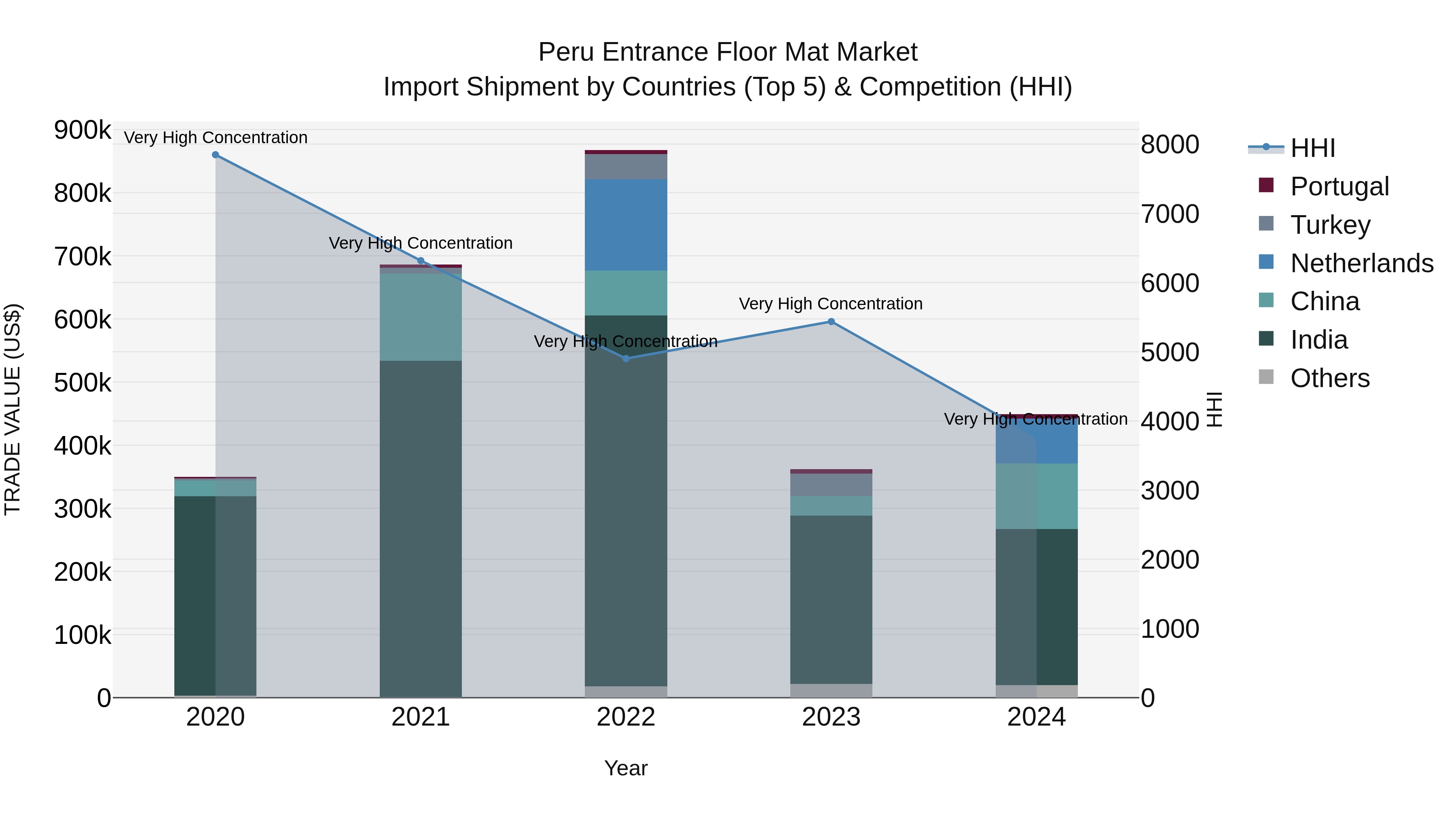 Peru Entrance Floor Mat Market Top 5 Importing Countries and Market Competition (HHI) Analysis