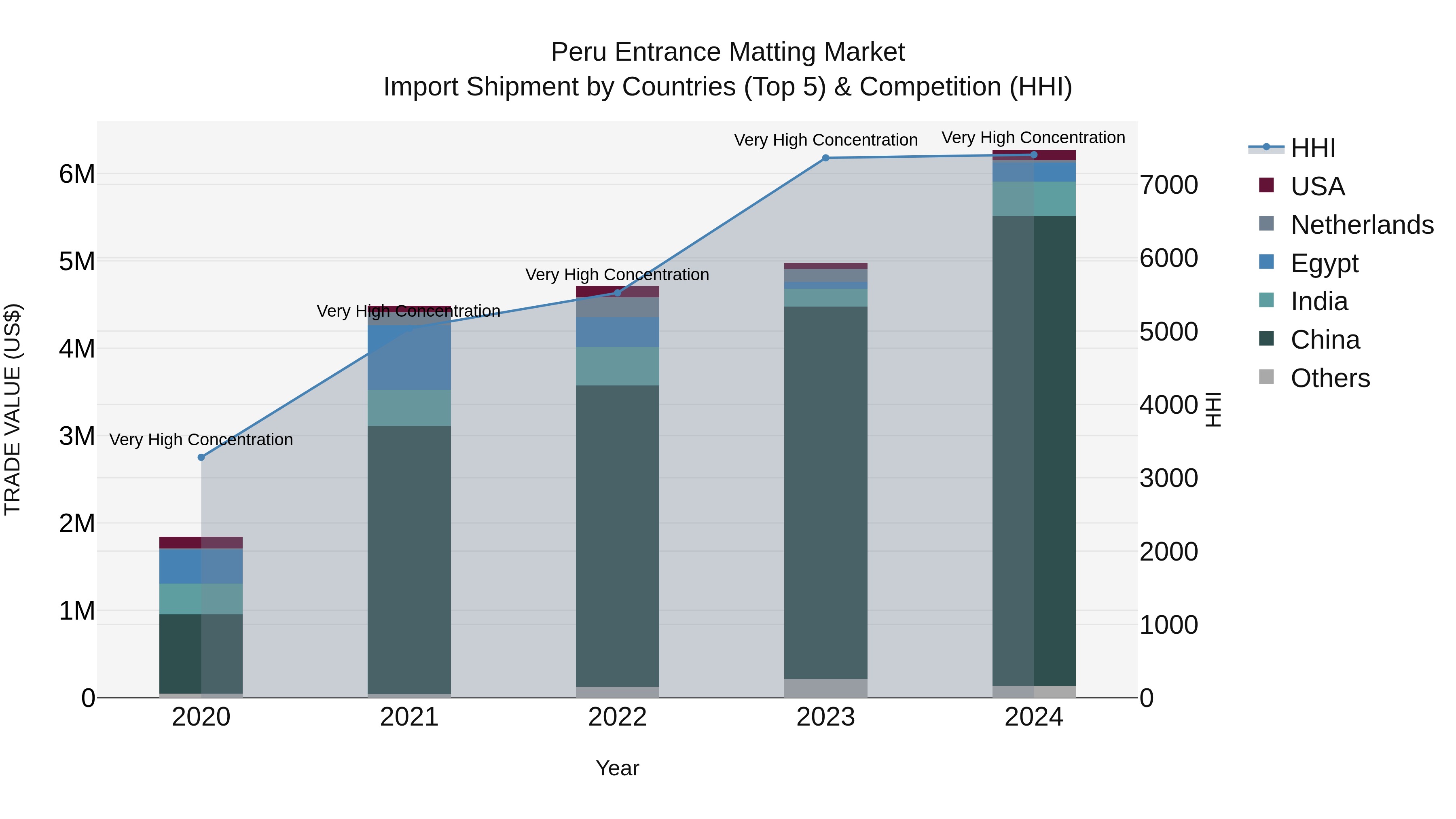 Peru Entrance Matting Market Top 5 Importing Countries and Market Competition (HHI) Analysis