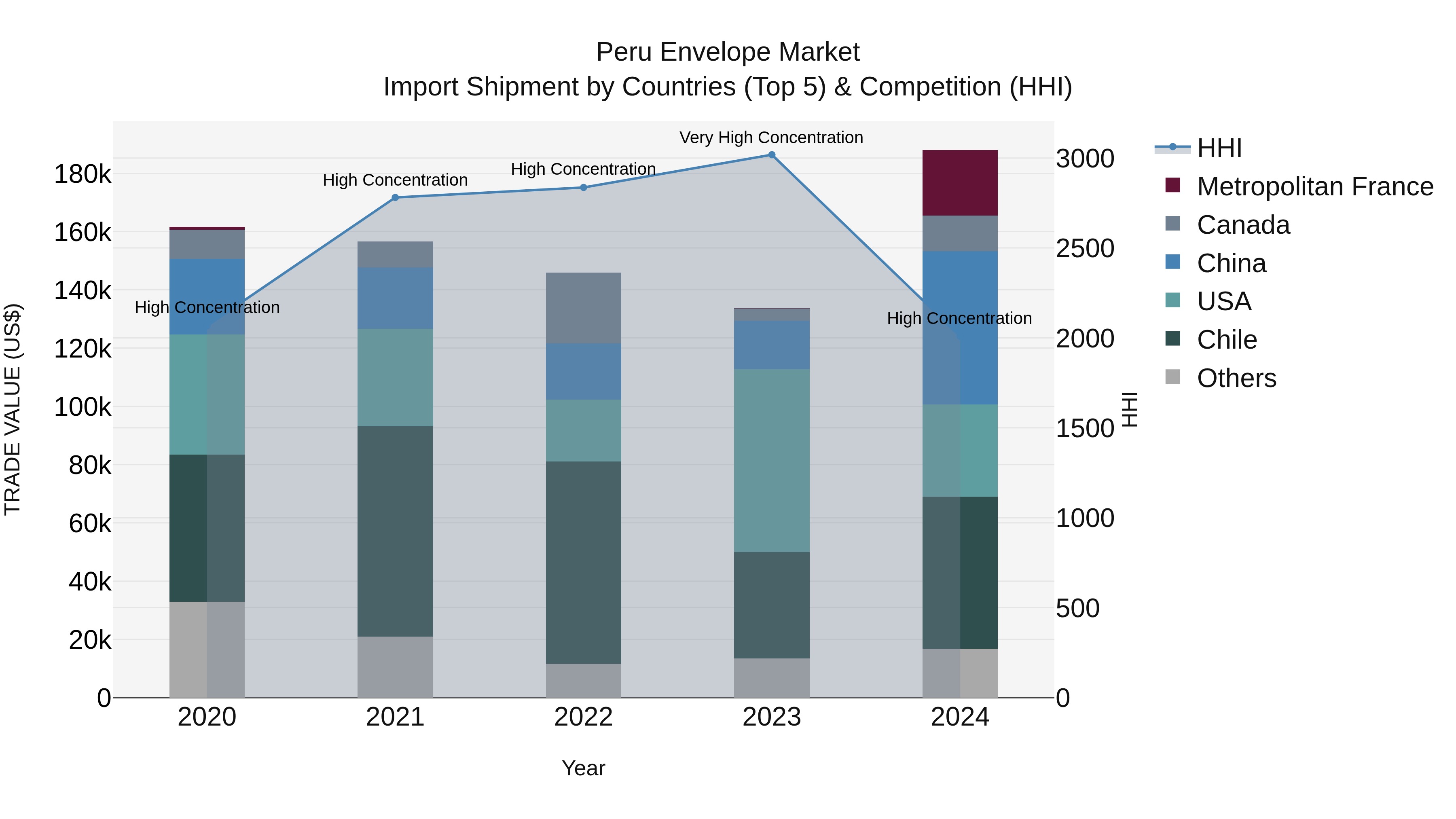 Peru Envelope Market Top 5 Importing Countries and Market Competition (HHI) Analysis