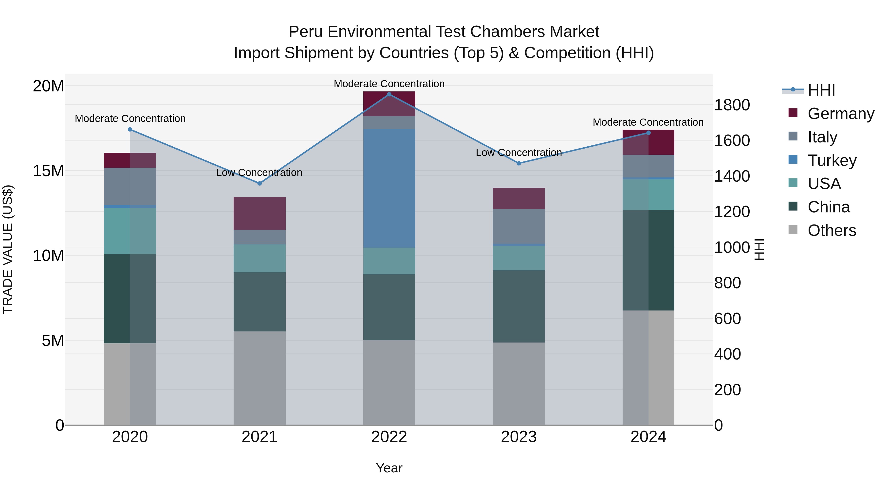 Peru Environmental Test Chambers Market Top 5 Importing Countries and Market Competition (HHI) Analysis