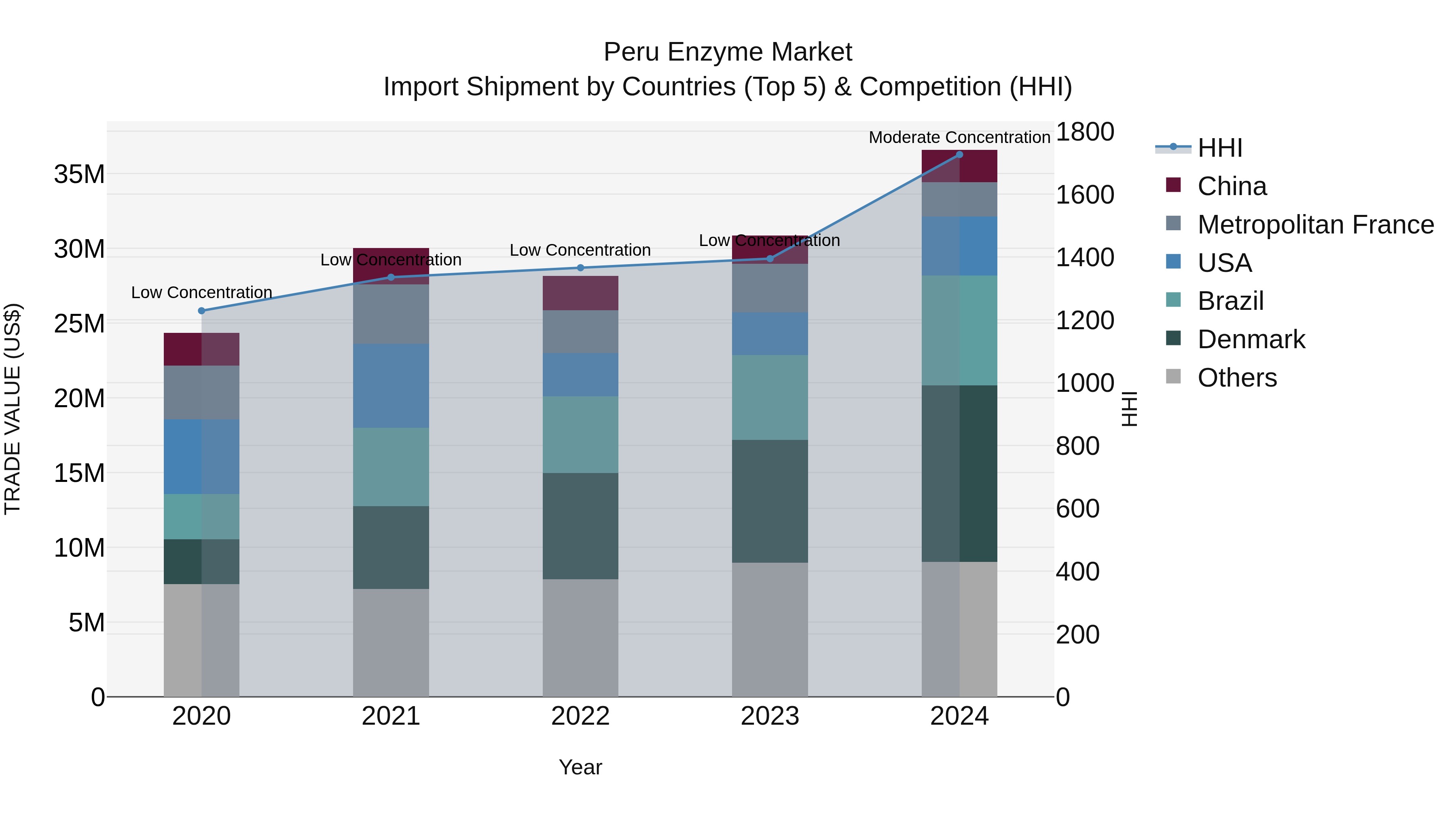 Peru Enzyme Market Top 5 Importing Countries and Market Competition (HHI) Analysis