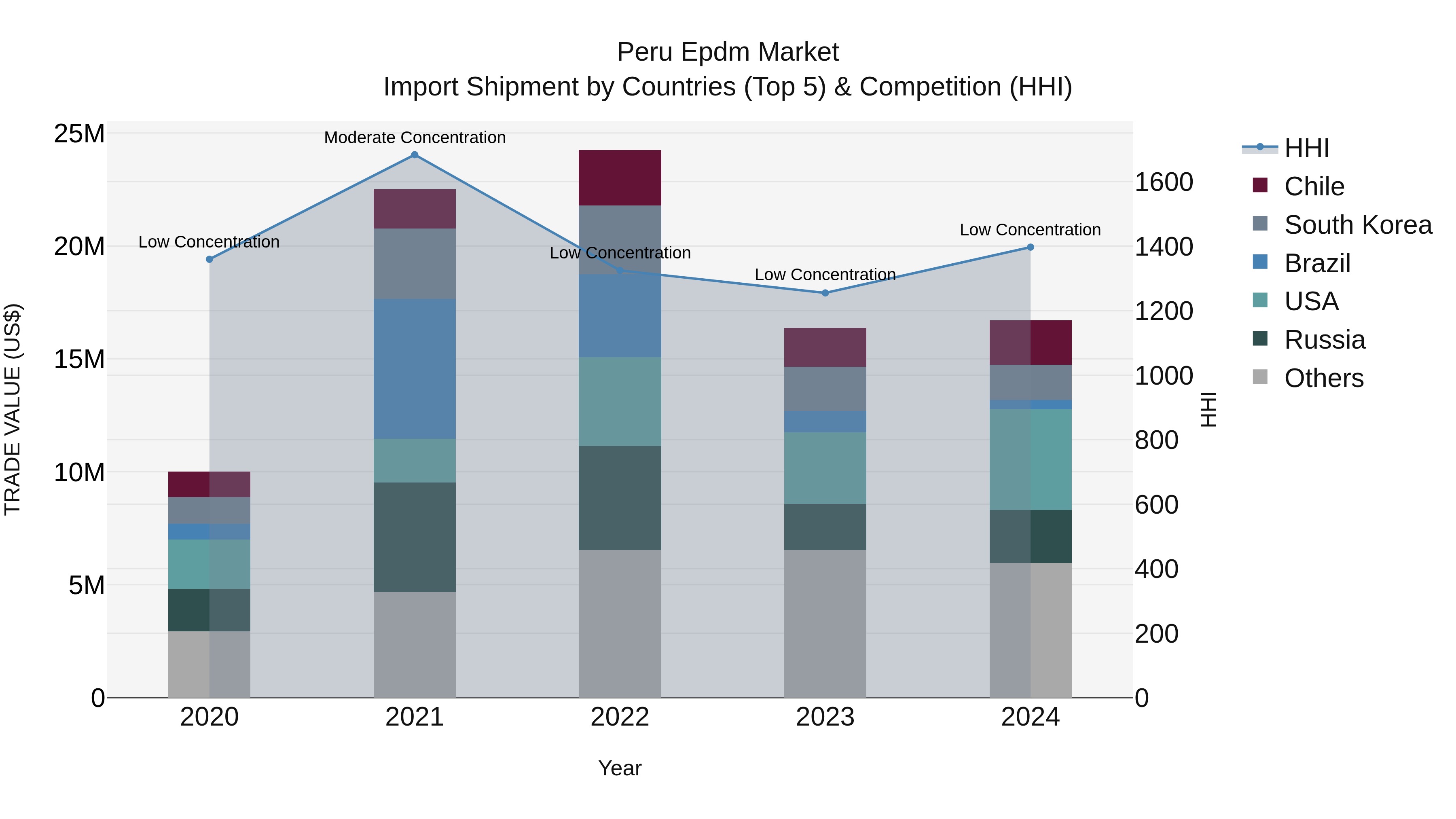Peru Epdm Market Top 5 Importing Countries and Market Competition (HHI) Analysis