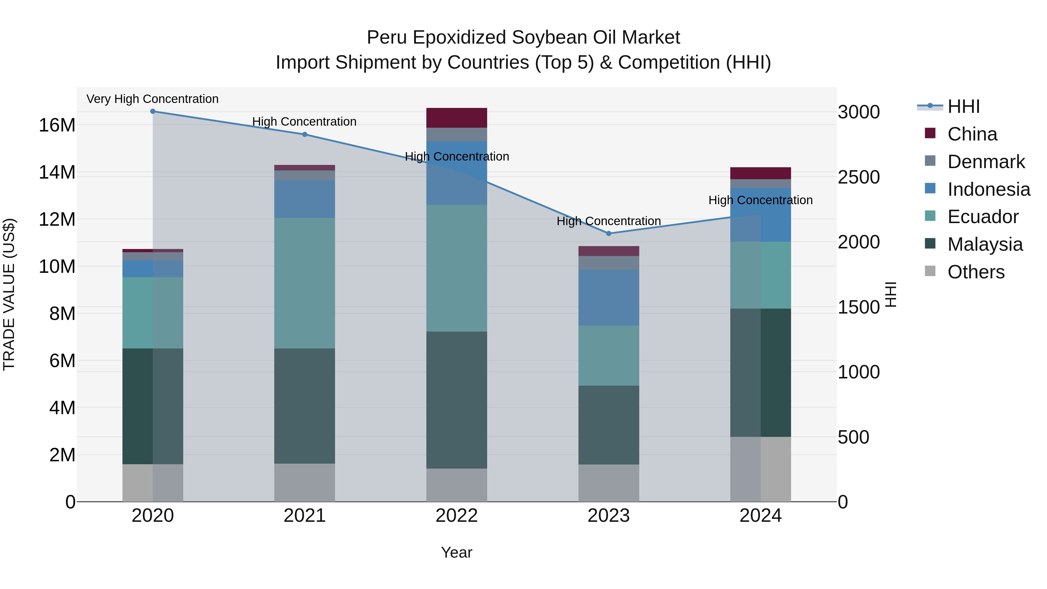 Peru Epoxidized Soybean Oil Market Top 5 Importing Countries and Market Competition (HHI) Analysis