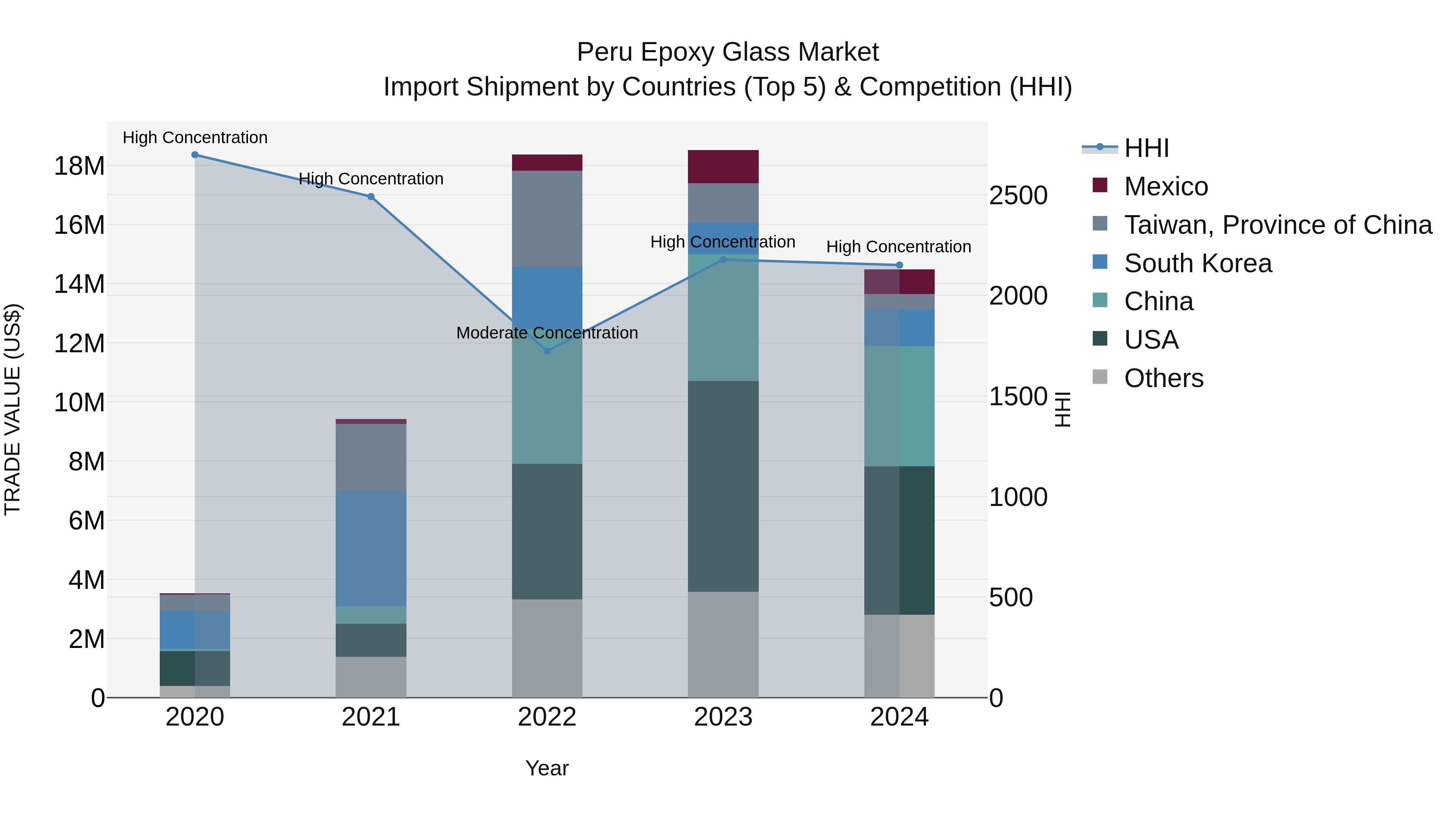 Peru Epoxy Glass Market Top 5 Importing Countries and Market Competition (HHI) Analysis