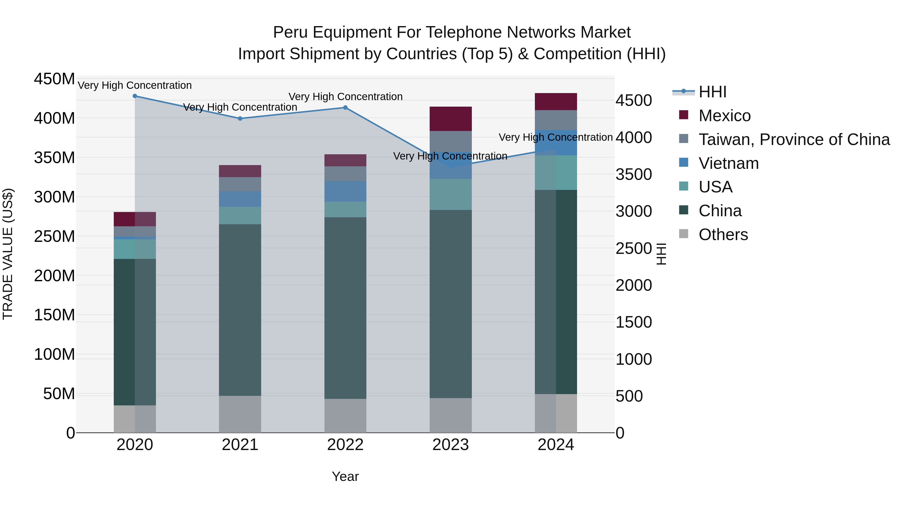 Peru Equipment For Telephone Networks Market Top 5 Importing Countries and Market Competition (HHI) Analysis