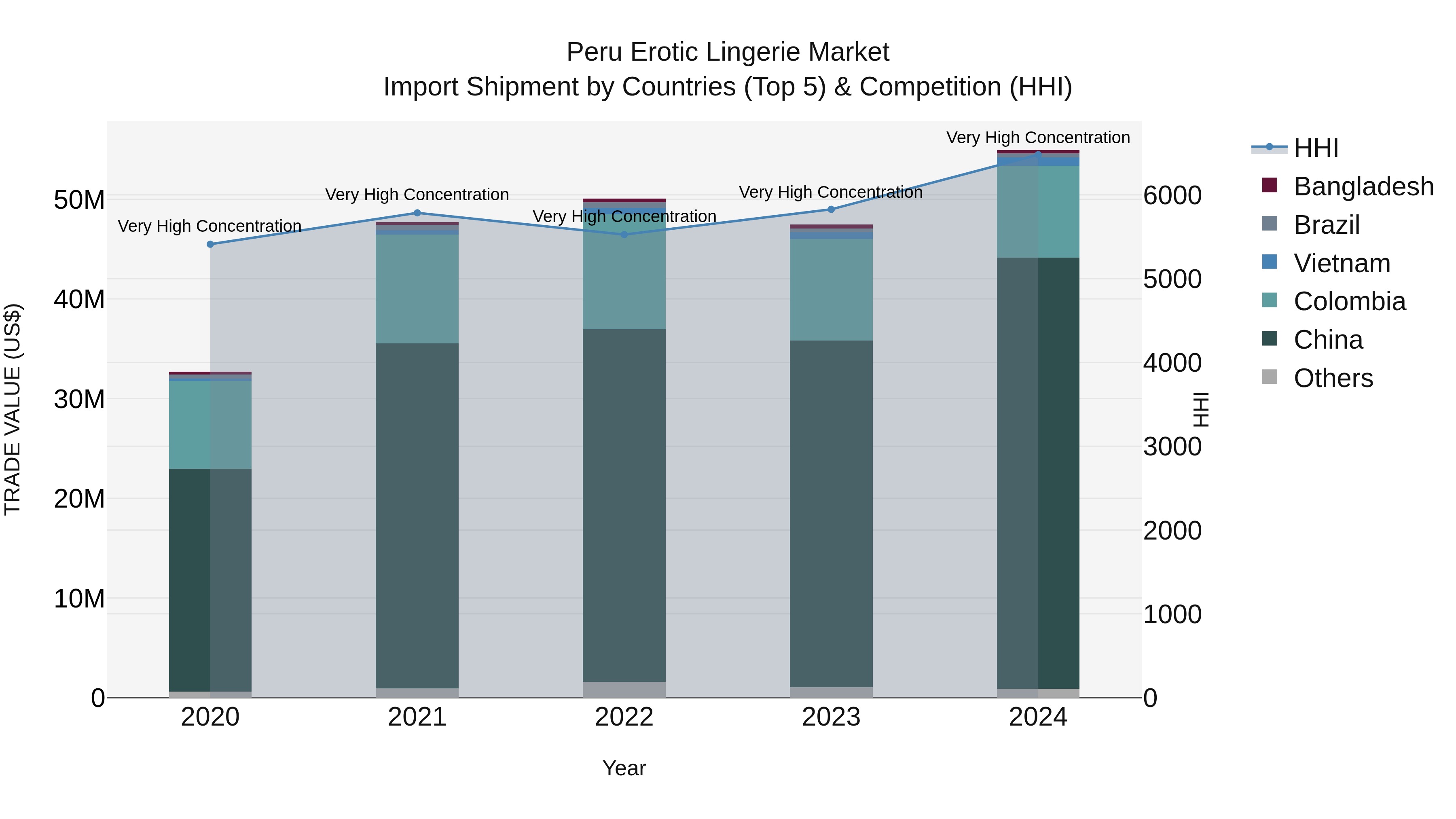 Peru Erotic Lingerie Market Top 5 Importing Countries and Market Competition (HHI) Analysis