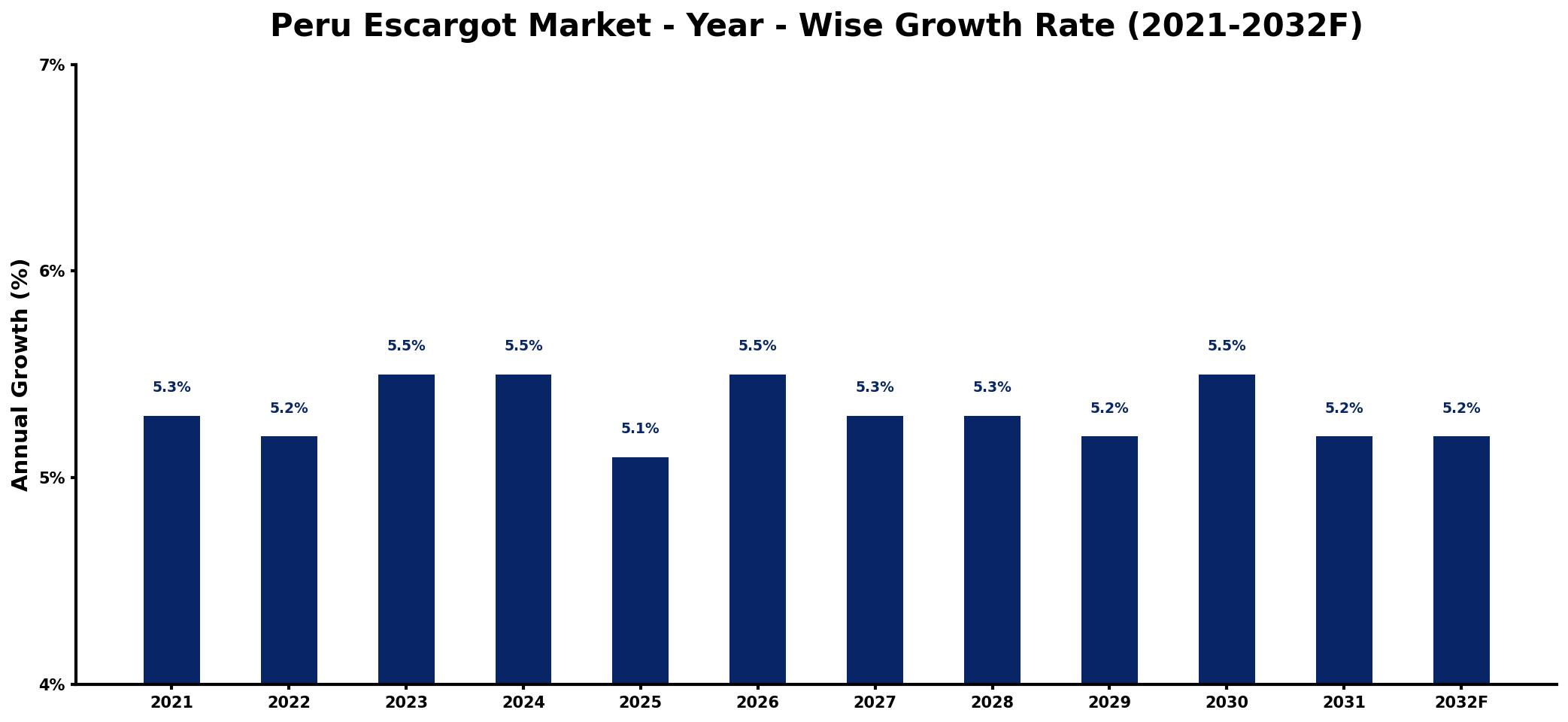 Peru Escargot Market Year-wise Growth Rate and Key Drivers