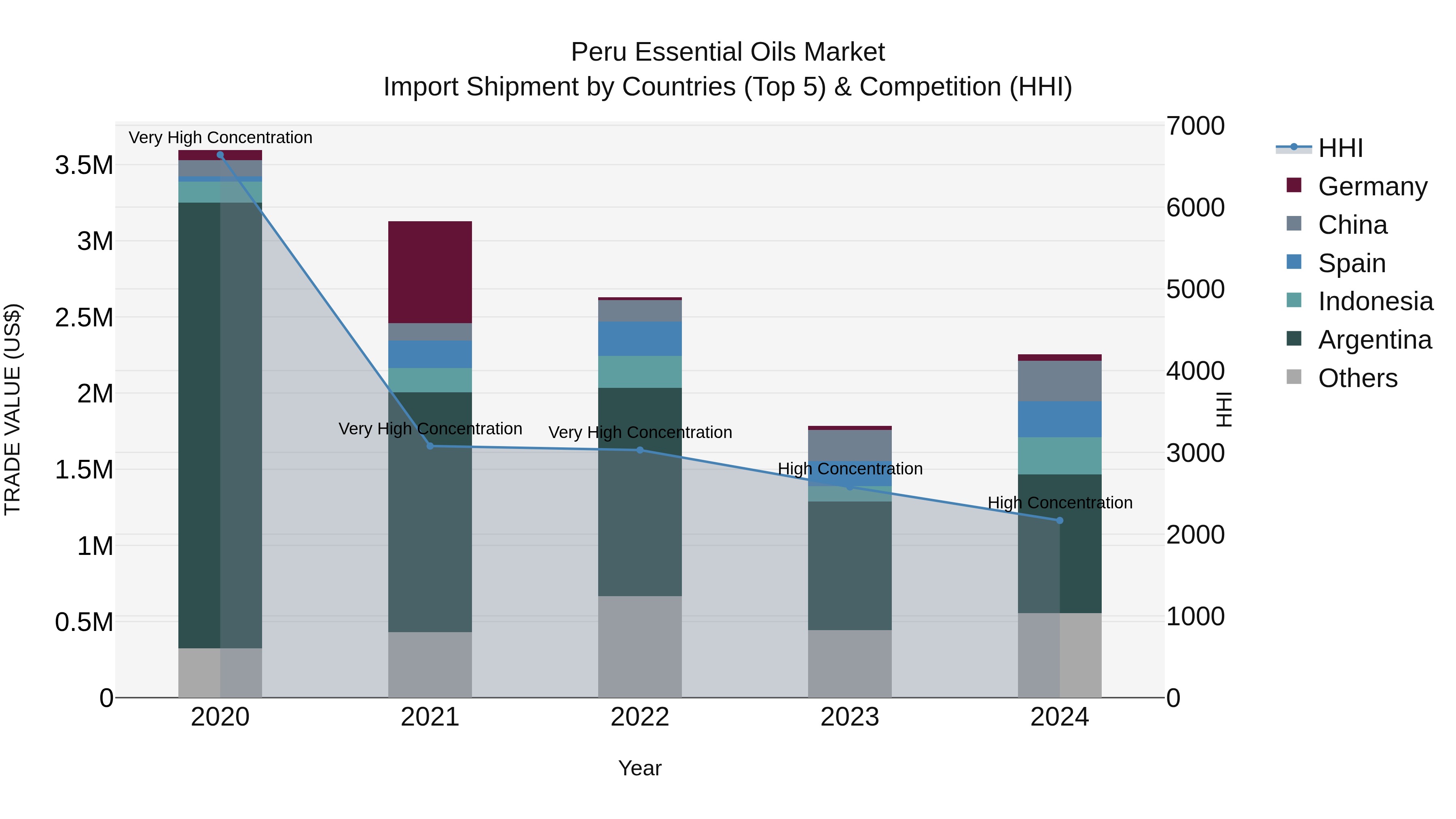 Peru Essential Oils Market Top 5 Importing Countries and Market Competition (HHI) Analysis