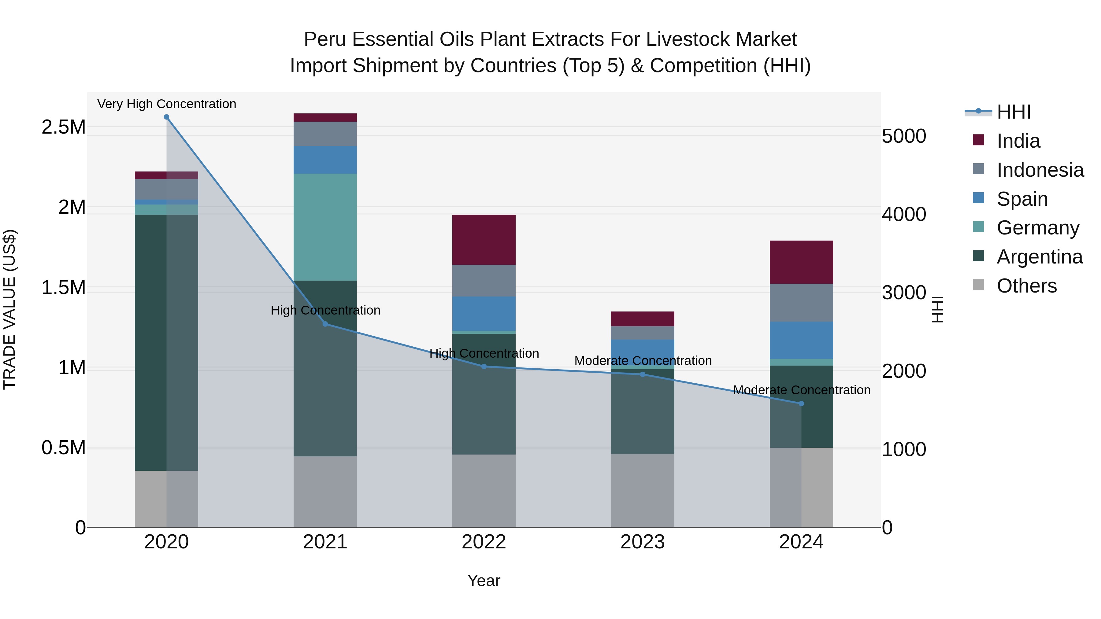 Peru Essential Oils Plant Extracts For Livestock Market Top 5 Importing Countries and Market Competition (HHI) Analysis