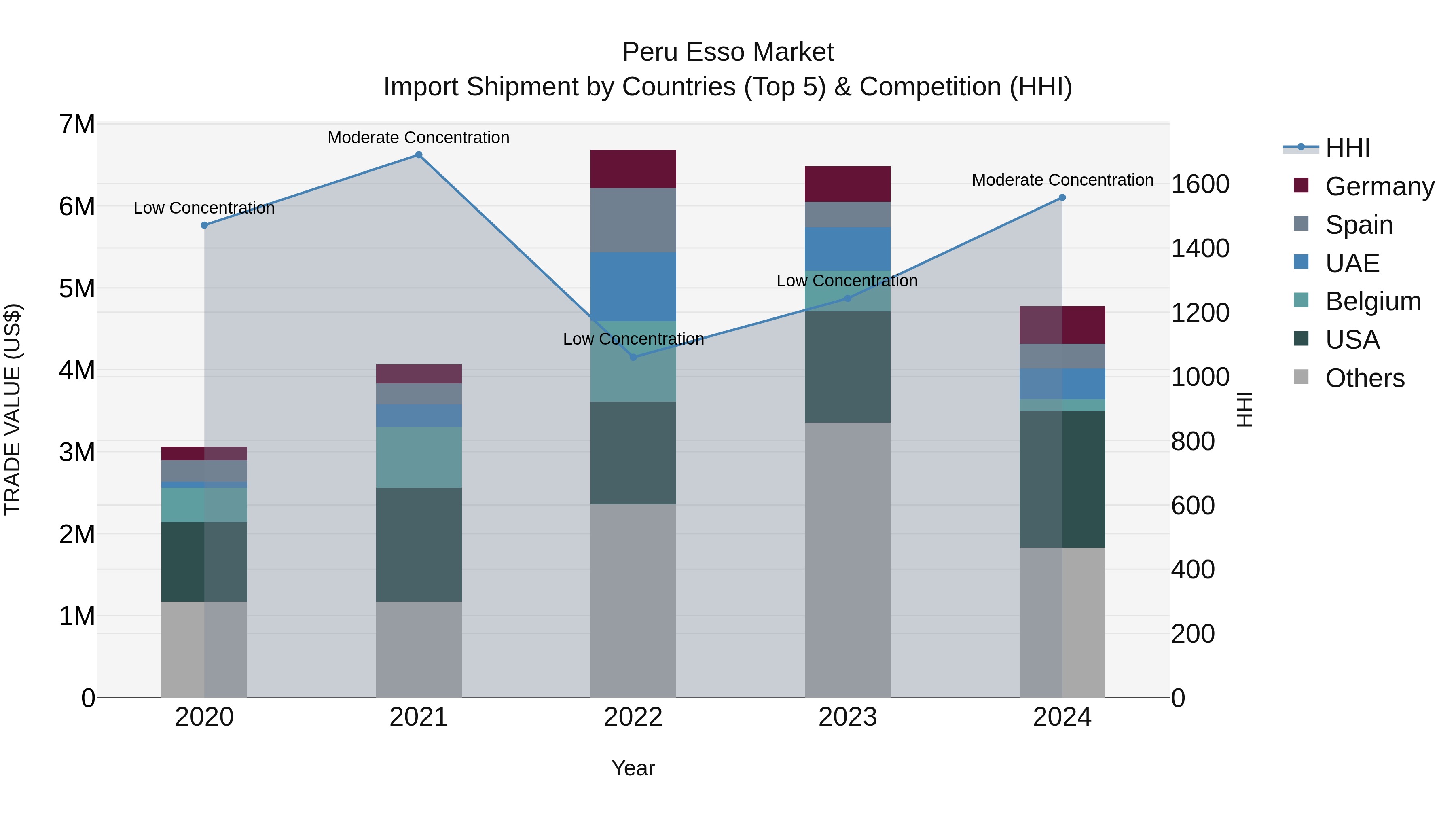 Peru Esso Market Top 5 Importing Countries and Market Competition (HHI) Analysis