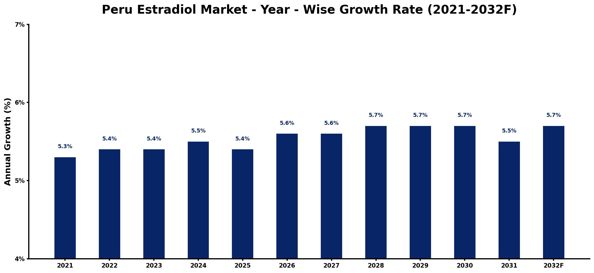 Peru Estradiol Market Year-wise Growth Rate and Key Drivers