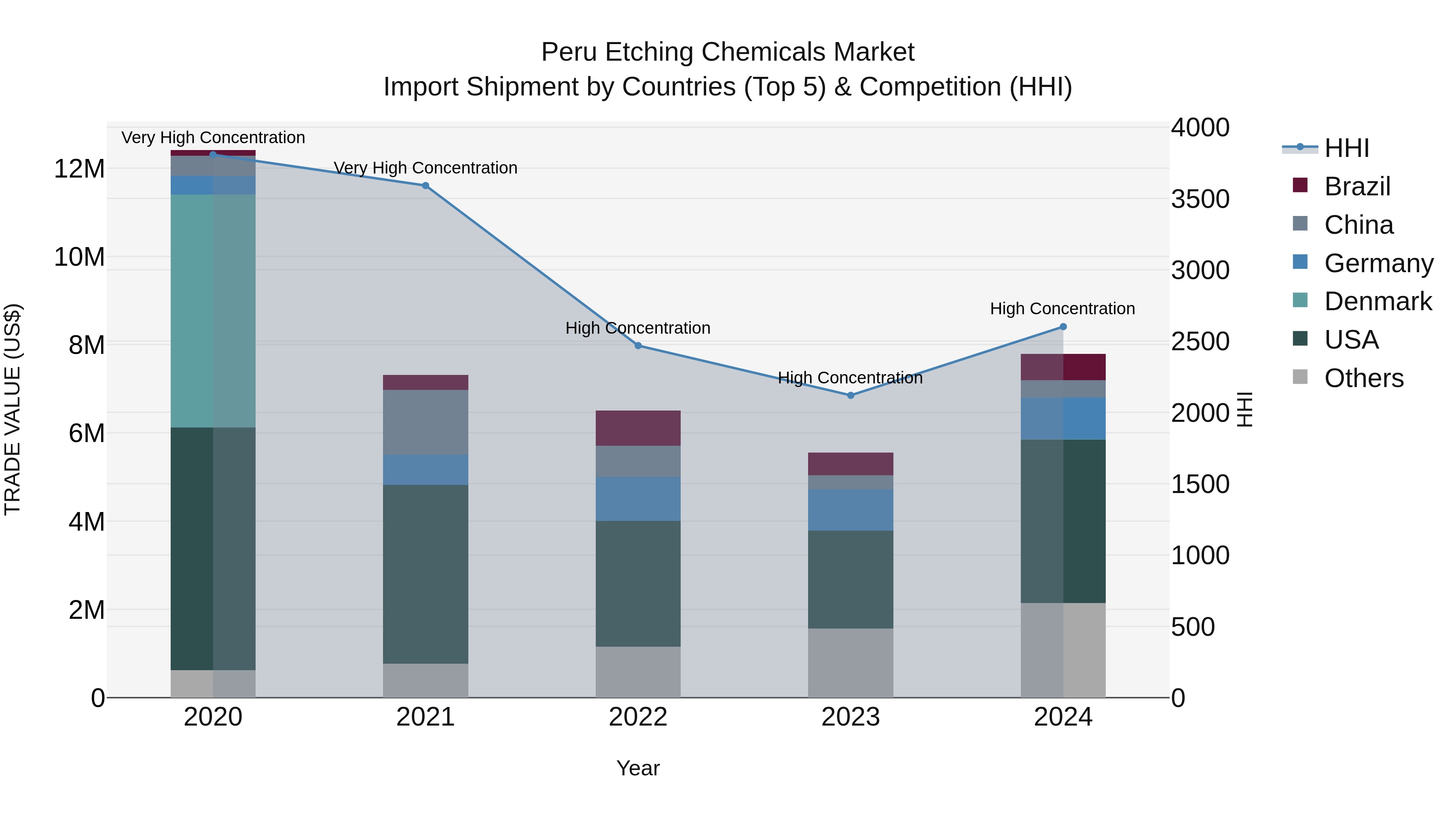 Peru Etching Chemicals Market Top 5 Importing Countries and Market Competition (HHI) Analysis