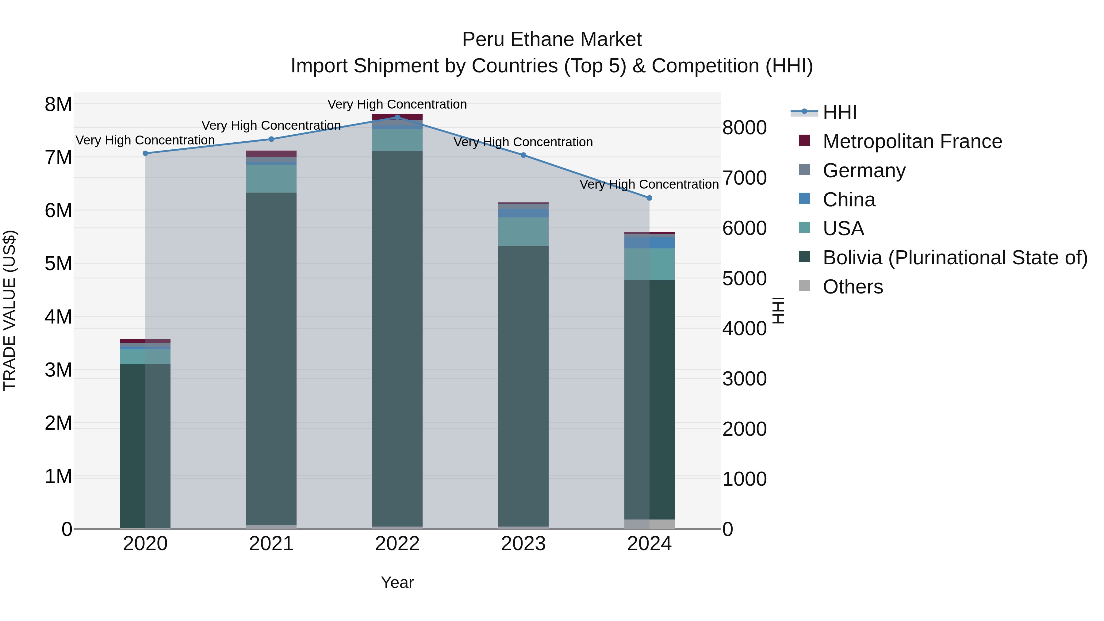 Peru Ethane Market Top 5 Importing Countries and Market Competition (HHI) Analysis