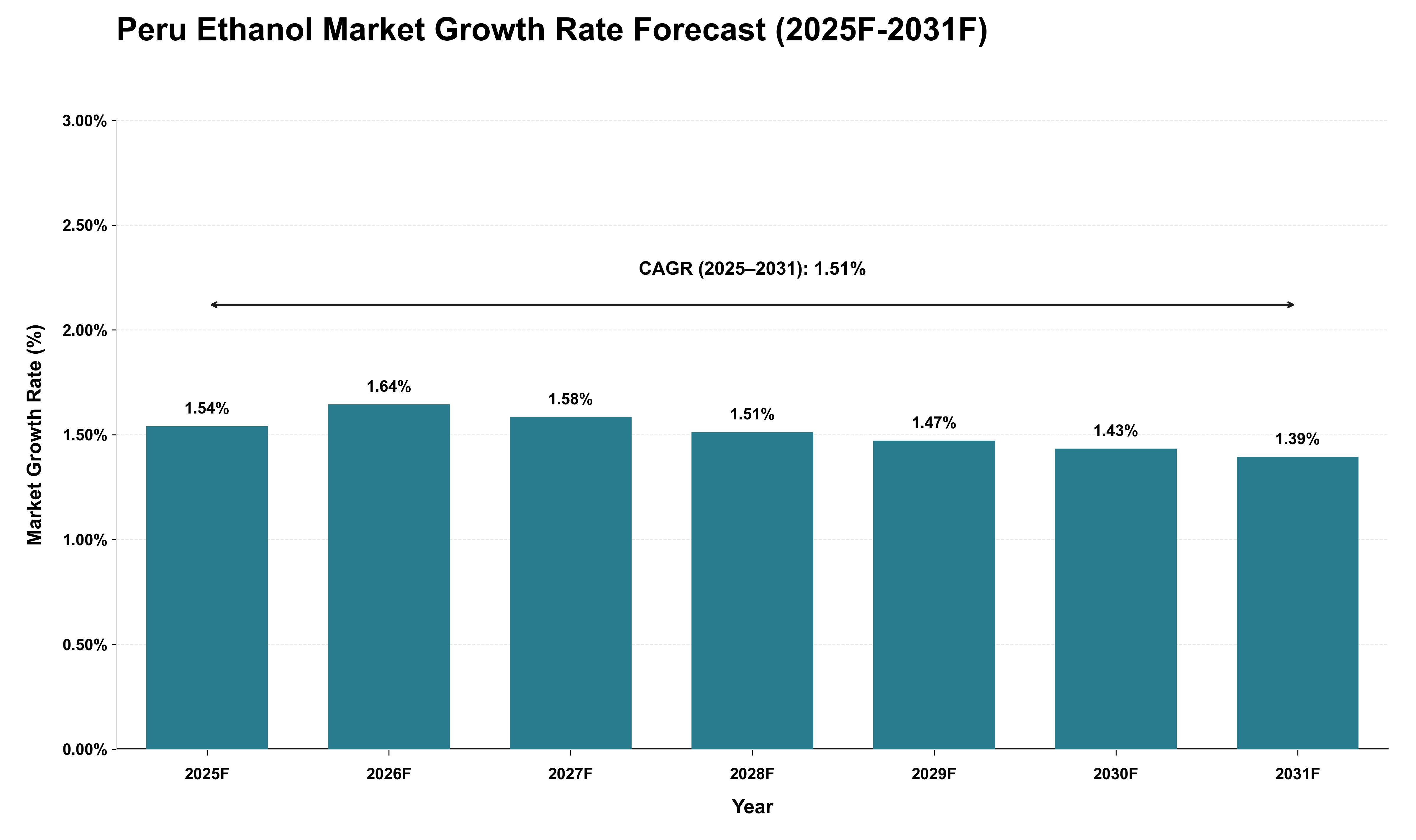 Peru Ethanol Market Growth Rate Analysis (2025 - 2031)