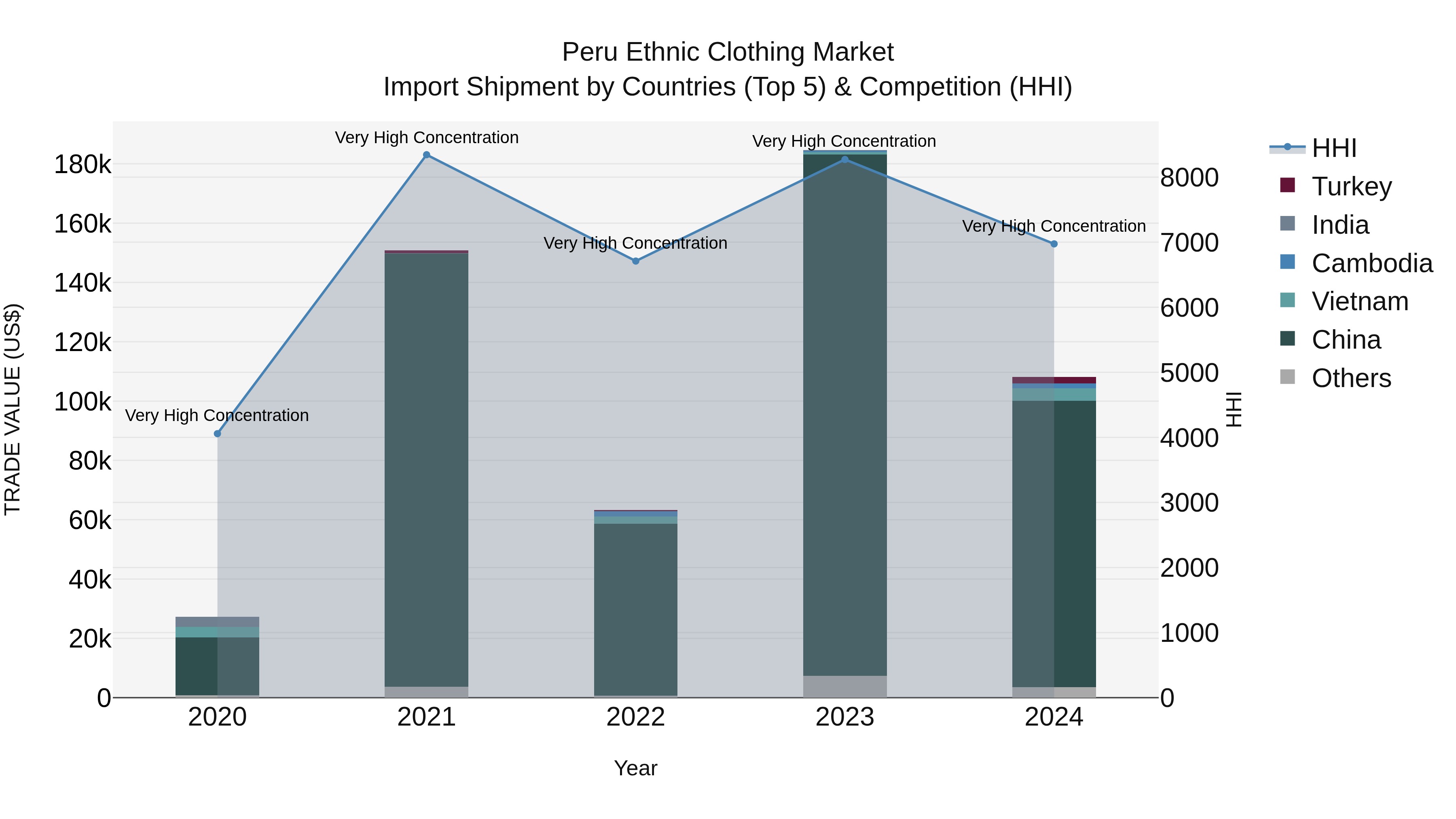 Peru Ethnic Clothing Market Top 5 Importing Countries and Market Competition (HHI) Analysis