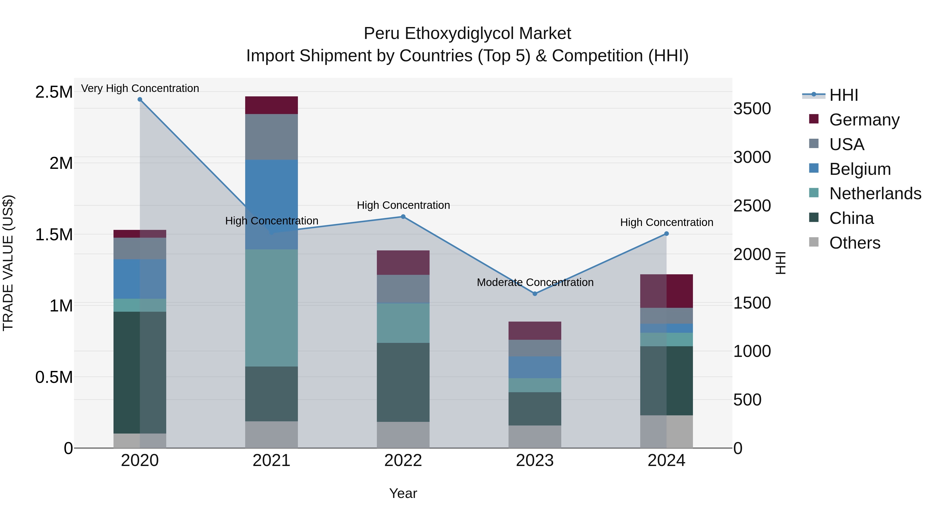 Peru Ethoxydiglycol Market Top 5 Importing Countries and Market Competition (HHI) Analysis