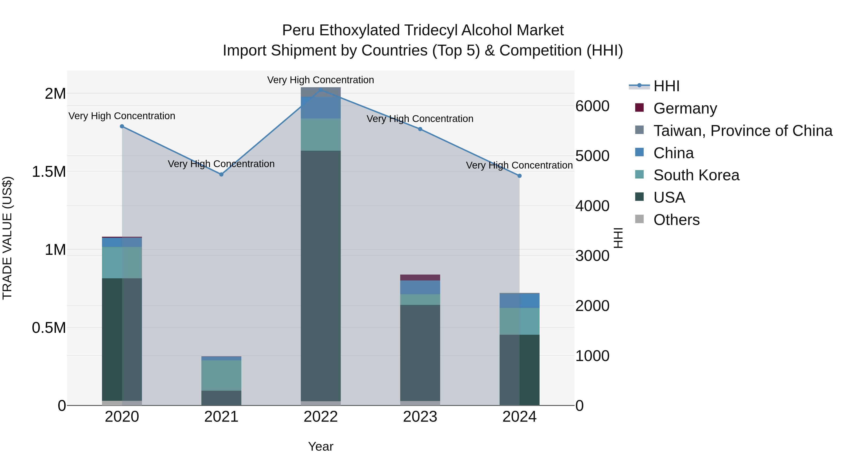 Peru Ethoxylated Tridecyl Alcohol Market Top 5 Importing Countries and Market Competition (HHI) Analysis