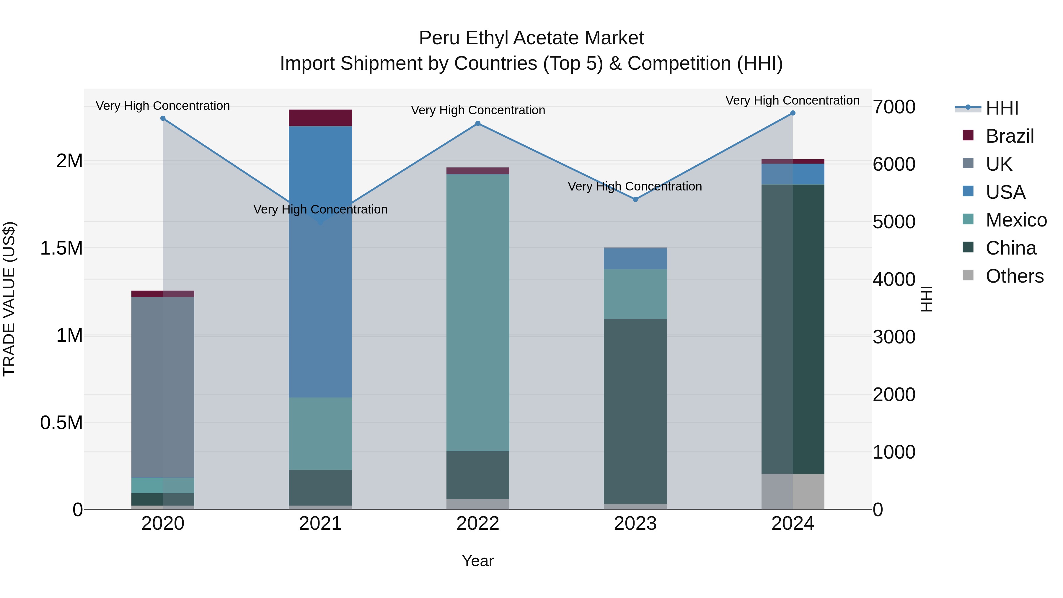Peru Ethyl Acetate Market Top 5 Importing Countries and Market Competition (HHI) Analysis