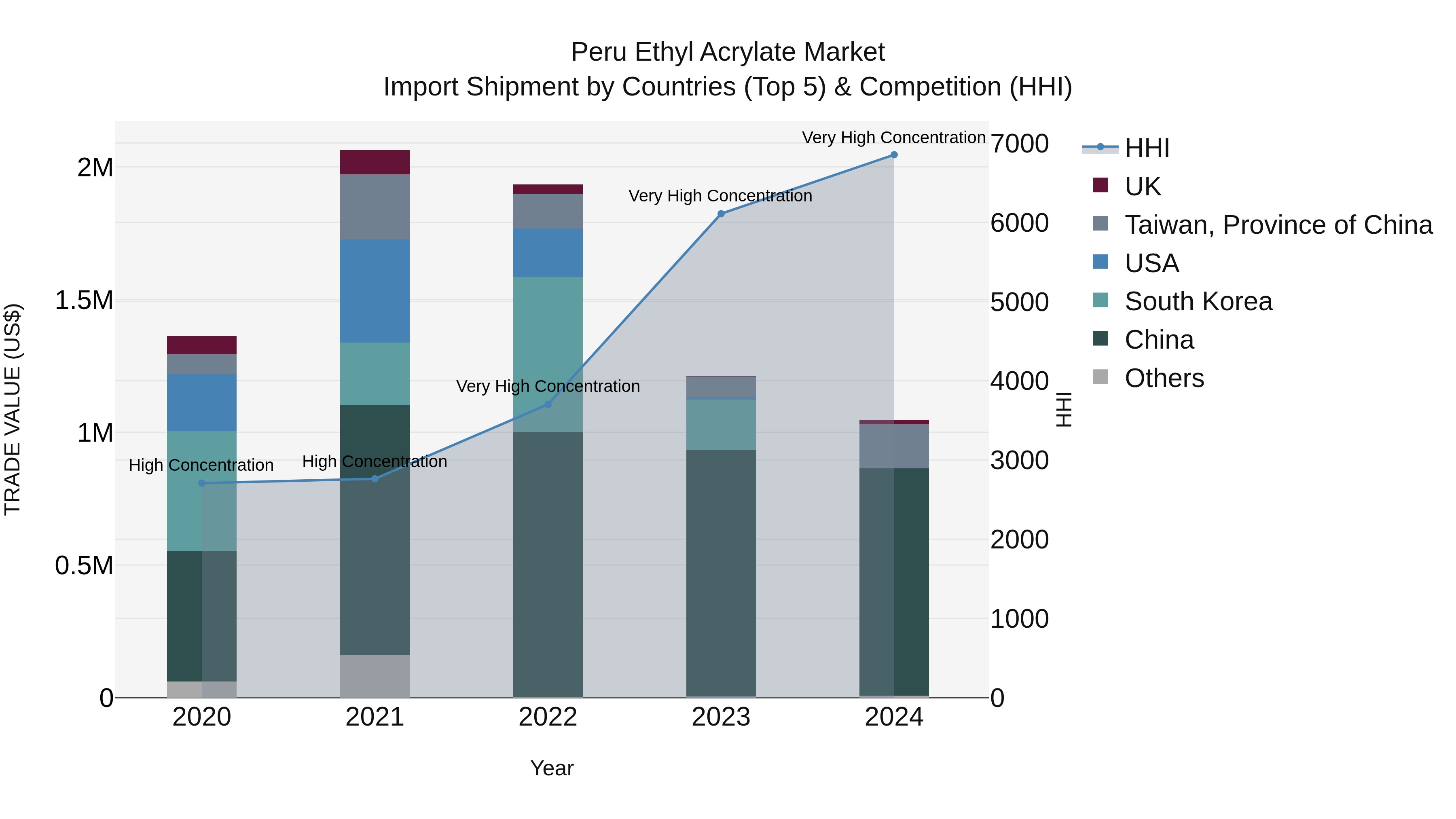 Peru Ethyl Acrylate Market Top 5 Importing Countries and Market Competition (HHI) Analysis
