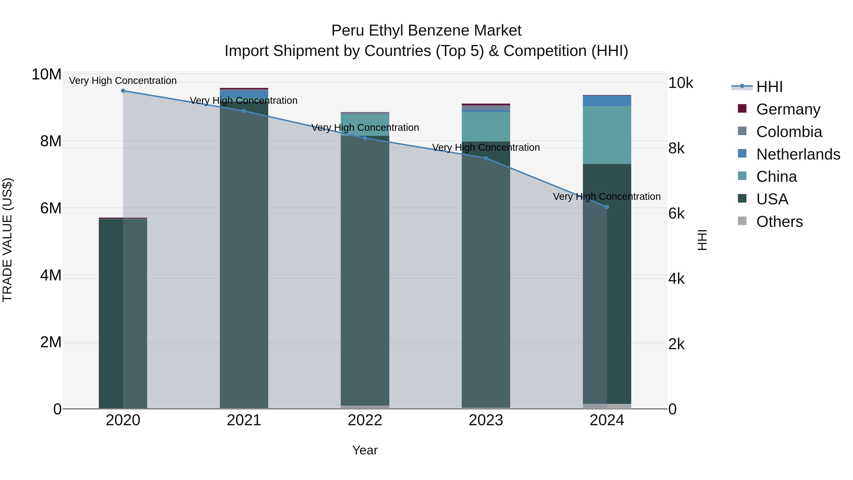 Peru Ethyl Benzene Market Top 5 Importing Countries and Market Competition (HHI) Analysis