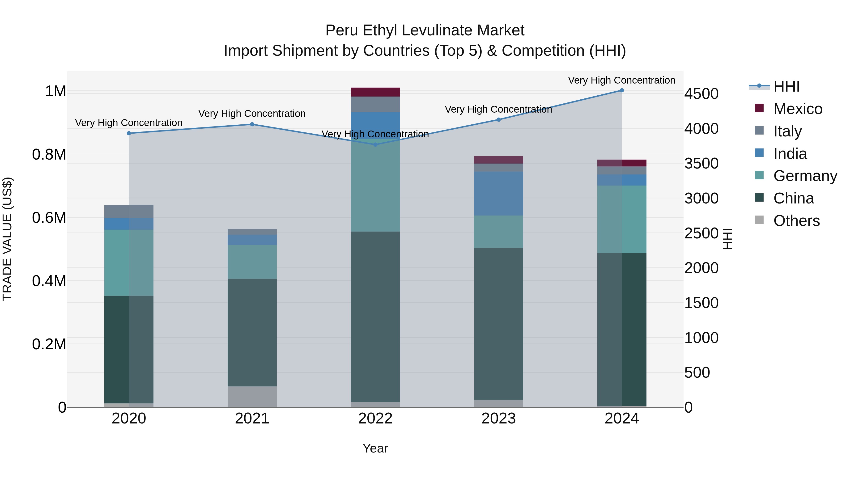 Peru Ethyl Levulinate Market Top 5 Importing Countries and Market Competition (HHI) Analysis