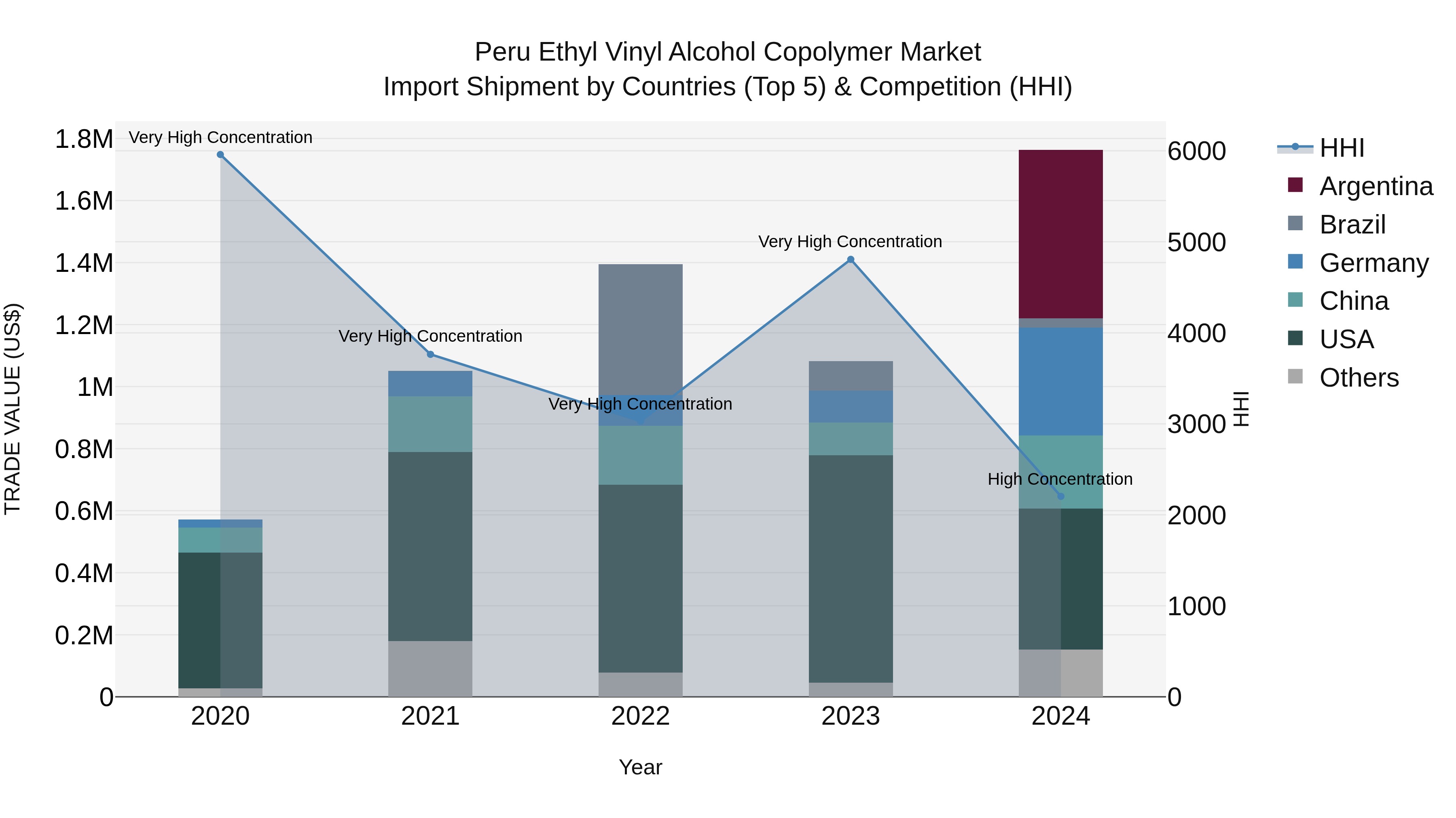 Peru Ethyl Vinyl Alcohol Copolymer Market Top 5 Importing Countries and Market Competition (HHI) Analysis