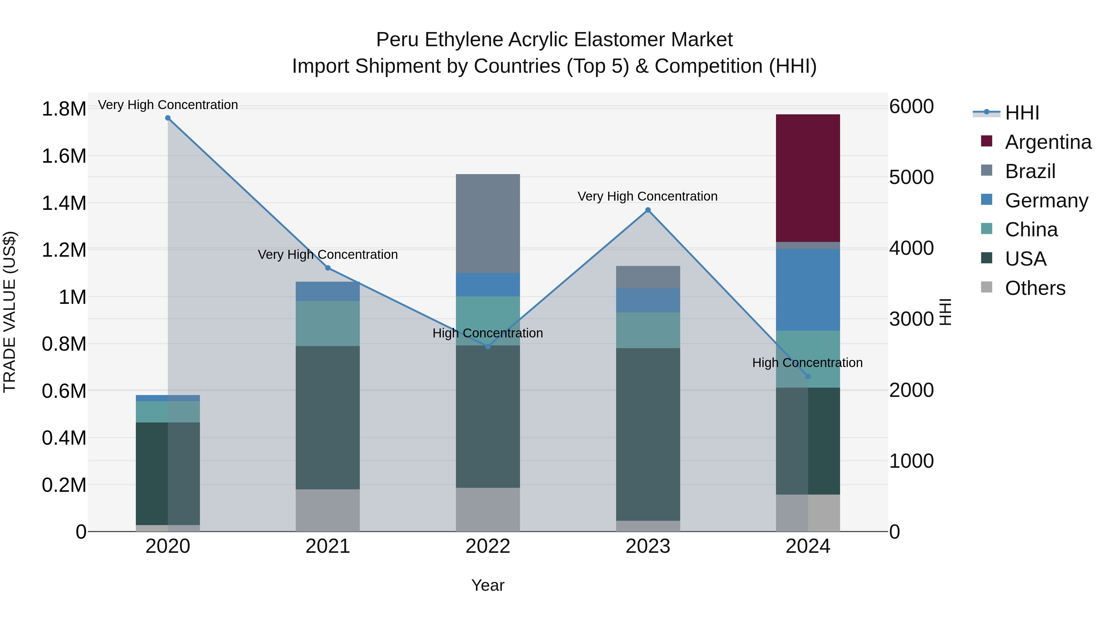 Peru Ethylene Acrylic Elastomer Market Top 5 Importing Countries and Market Competition (HHI) Analysis