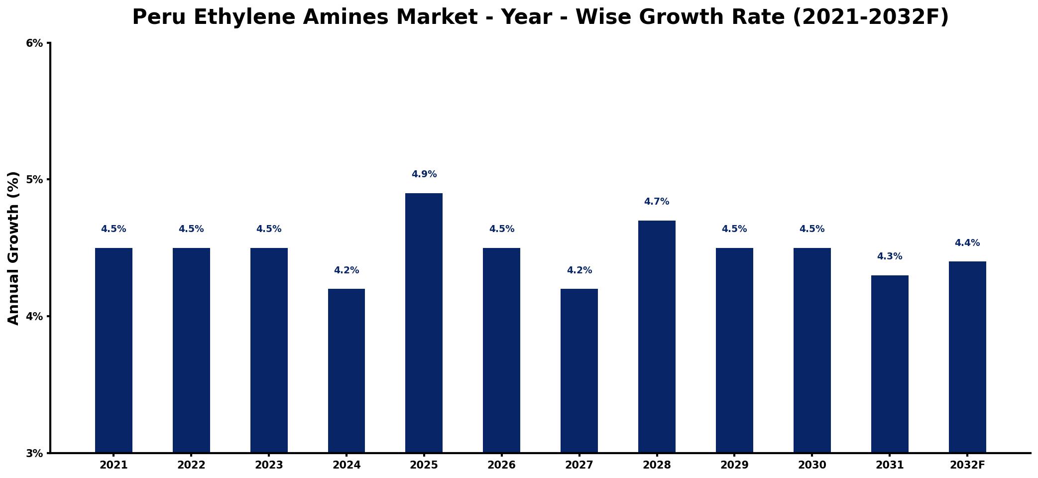 Peru Ethylene Amines Market Year-wise Growth Rate and Key Drivers