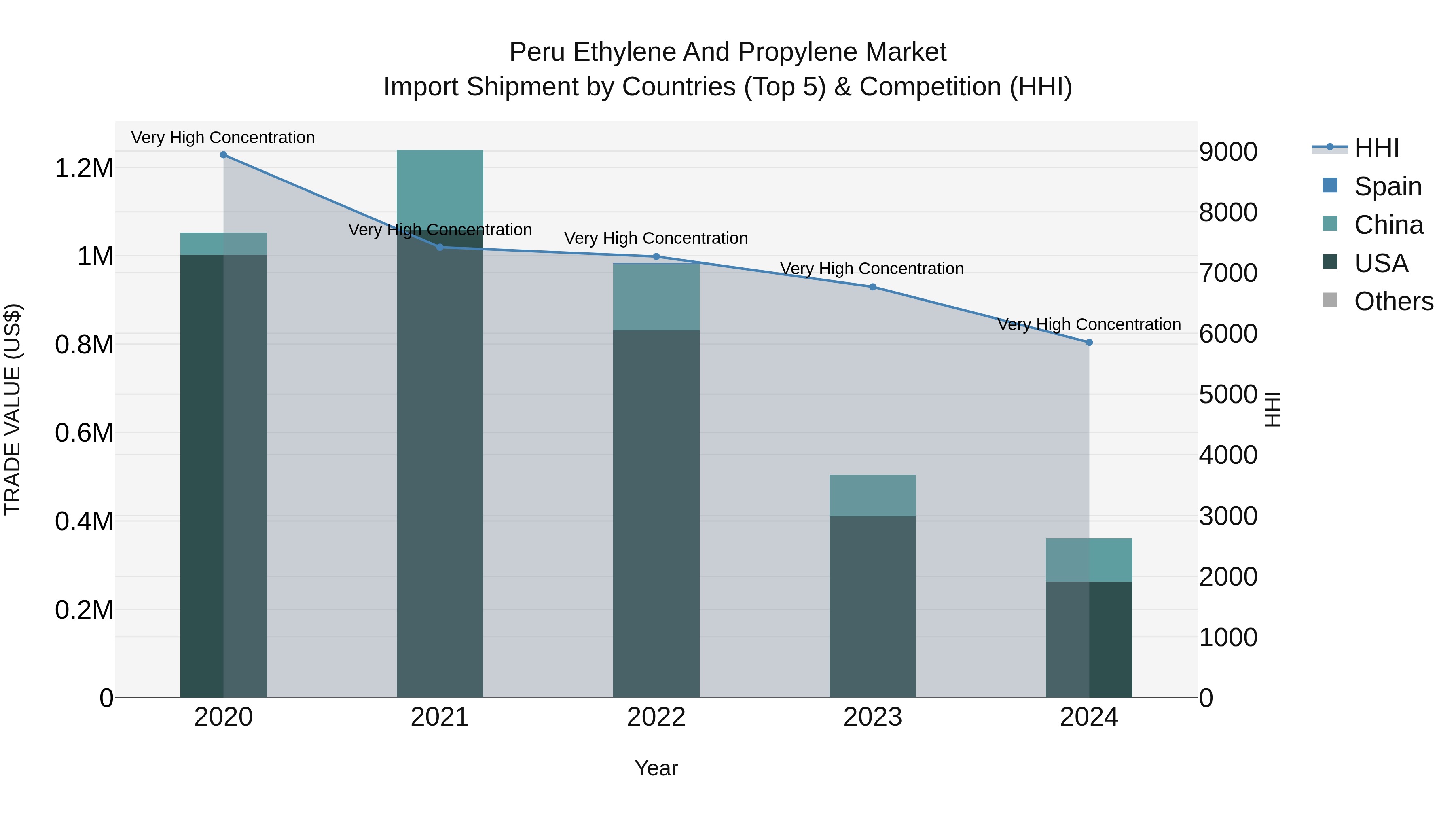 Peru Ethylene And Propylene Market Top 5 Importing Countries and Market Competition (HHI) Analysis