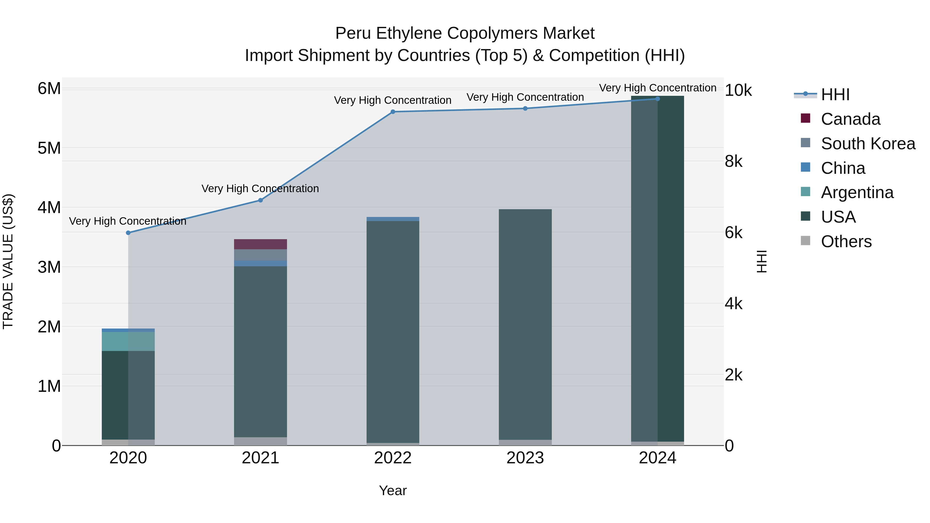Peru Ethylene Copolymers Market Top 5 Importing Countries and Market Competition (HHI) Analysis