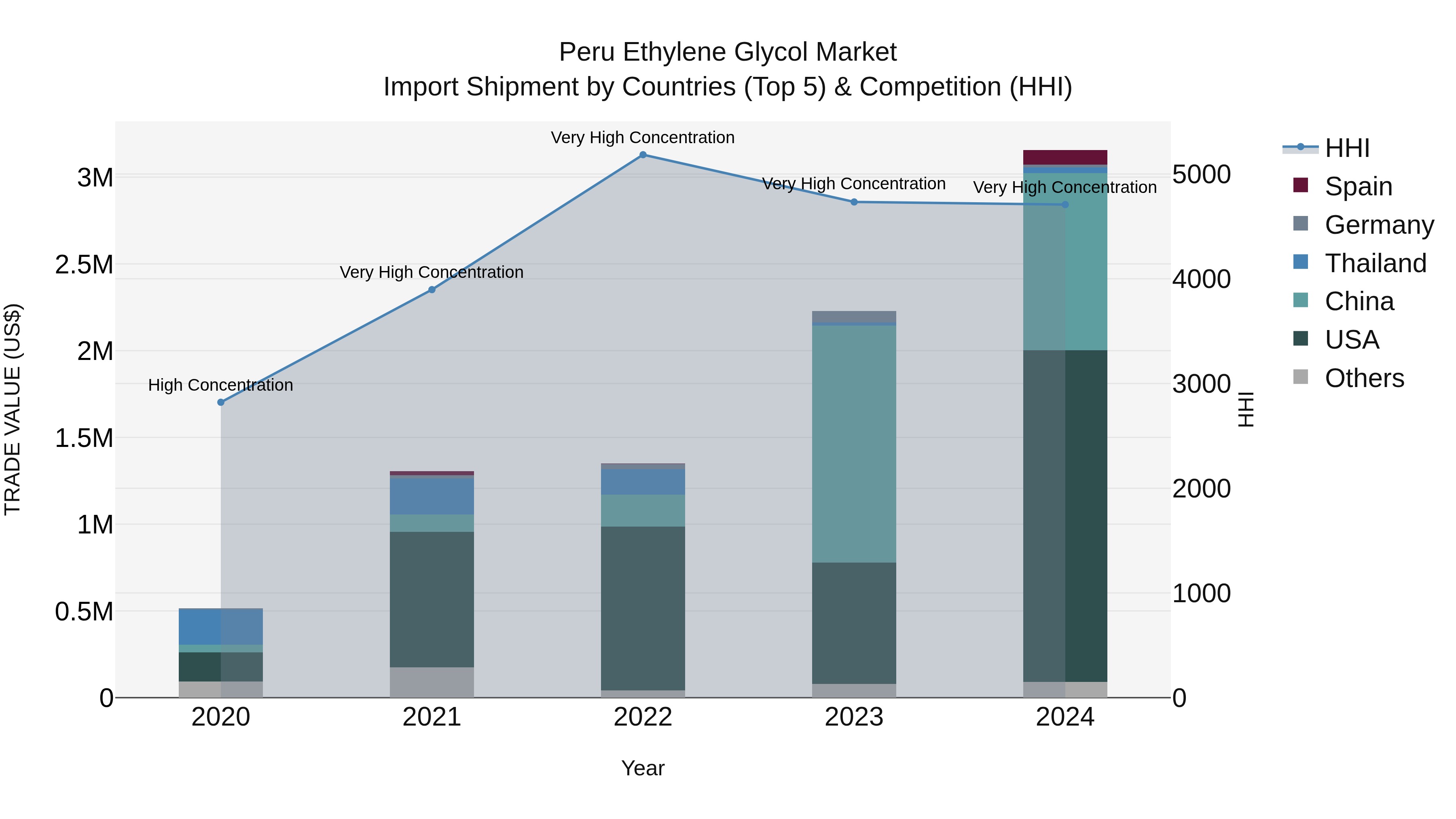 Peru Ethylene Glycol Market Top 5 Importing Countries and Market Competition (HHI) Analysis