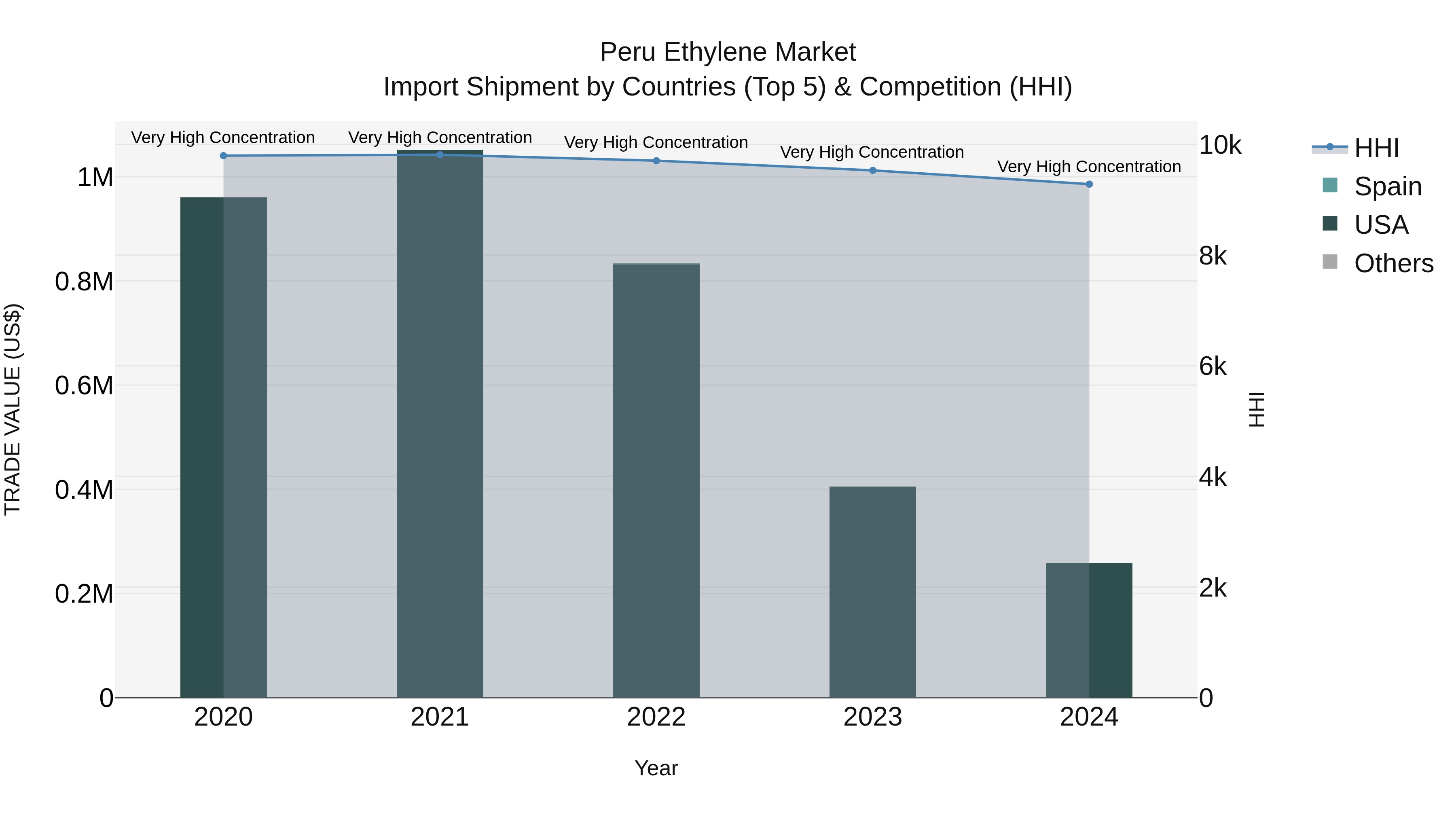Peru Ethylene Market Top 5 Importing Countries and Market Competition (HHI) Analysis