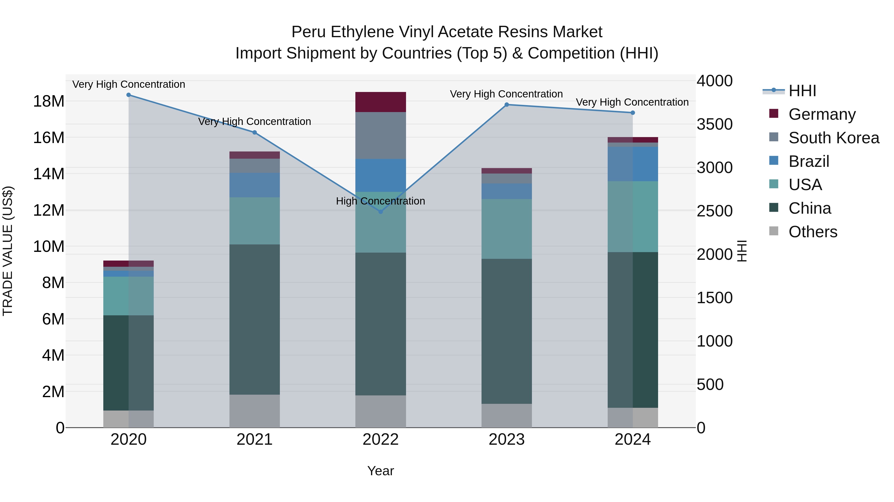 Peru Ethylene Vinyl Acetate Resins Market Top 5 Importing Countries and Market Competition (HHI) Analysis