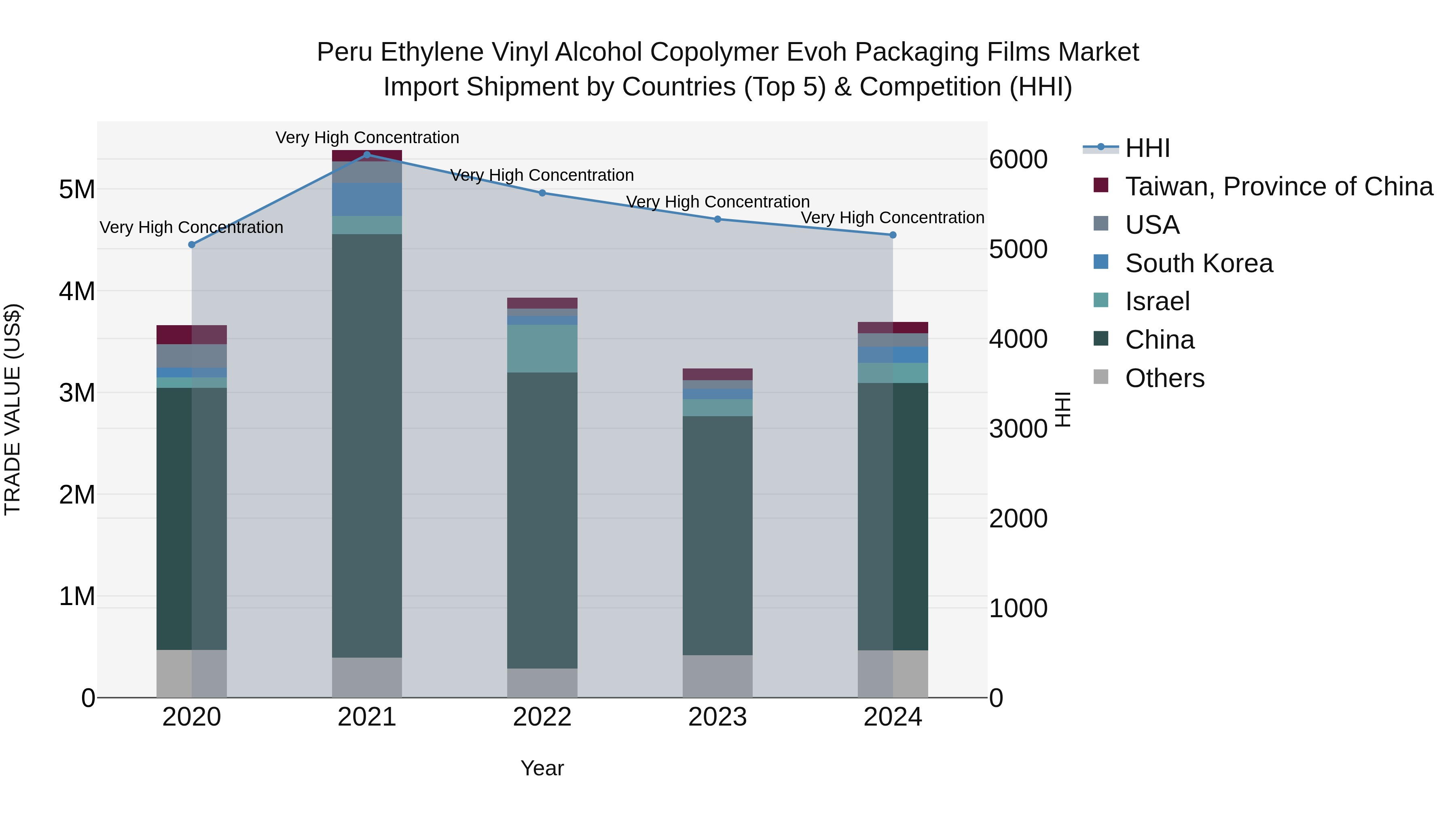 Peru Ethylene Vinyl Alcohol Copolymer Evoh Packaging Films Market Top 5 Importing Countries and Market Competition (HHI) Analysis