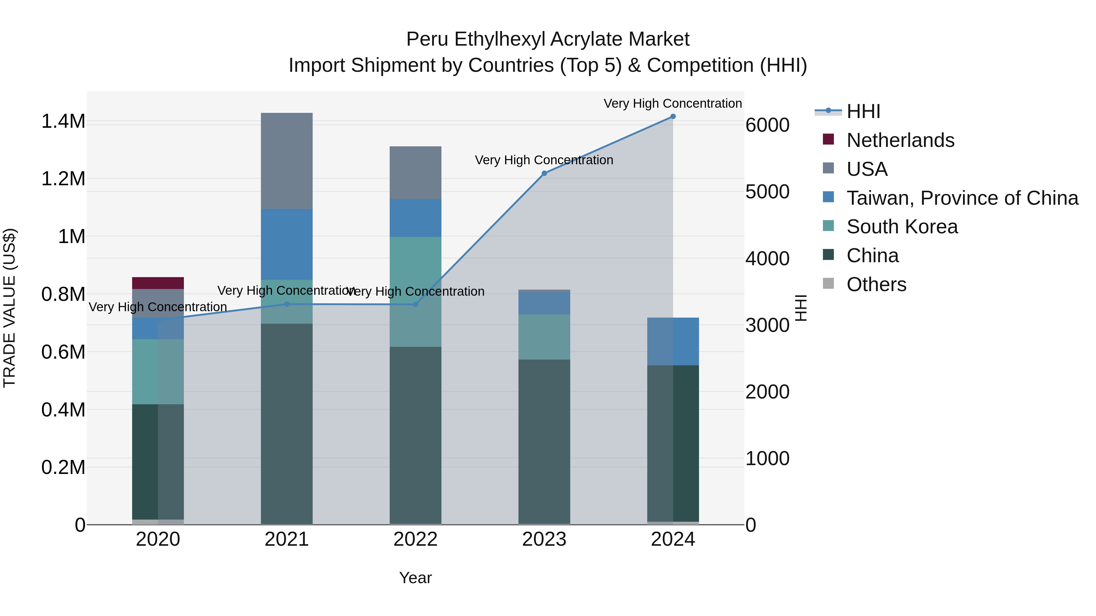 Peru Ethylhexyl Acrylate Market Top 5 Importing Countries and Market Competition (HHI) Analysis